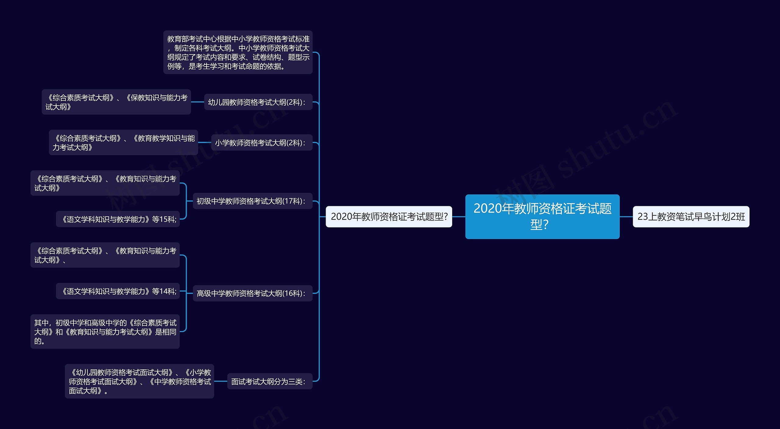 2020年教师资格证考试题型？思维导图