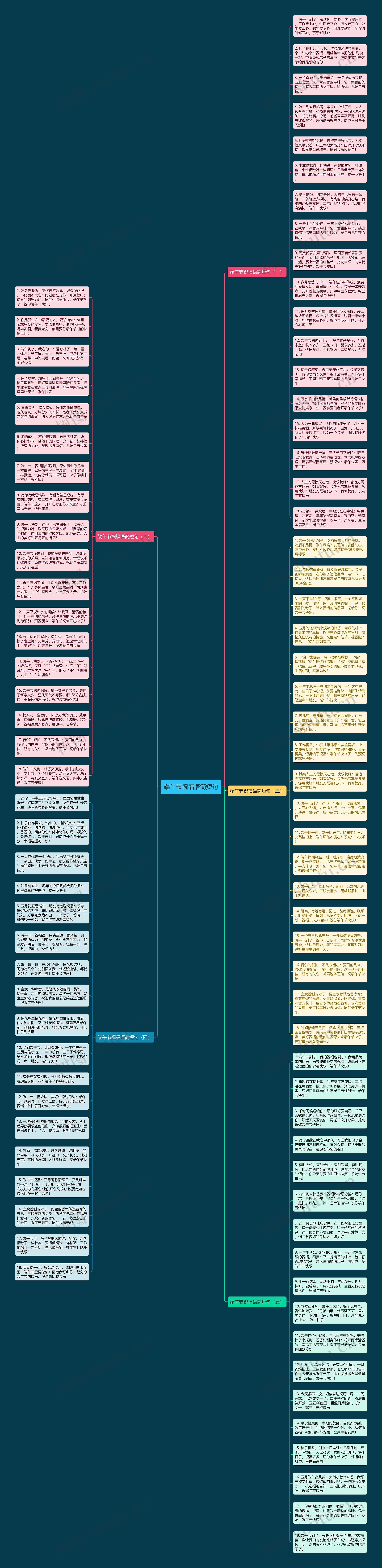 端午节祝福语简短句思维导图