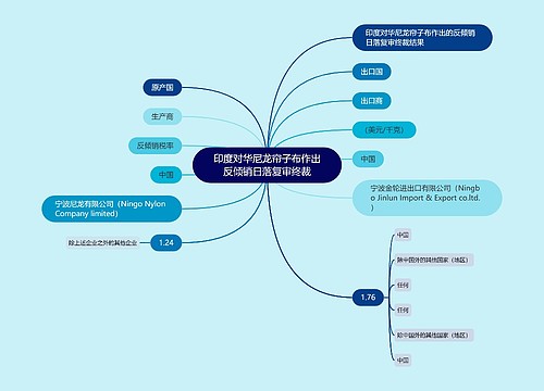 印度对华尼龙帘子布作出反倾销日落复审终裁