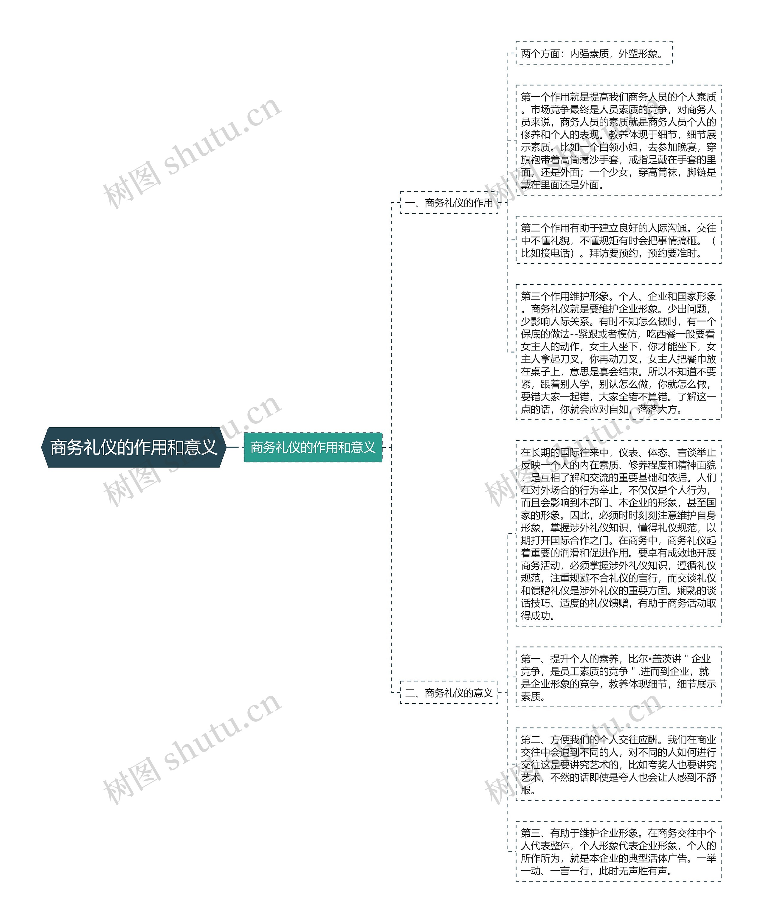 商务礼仪的作用和意义思维导图