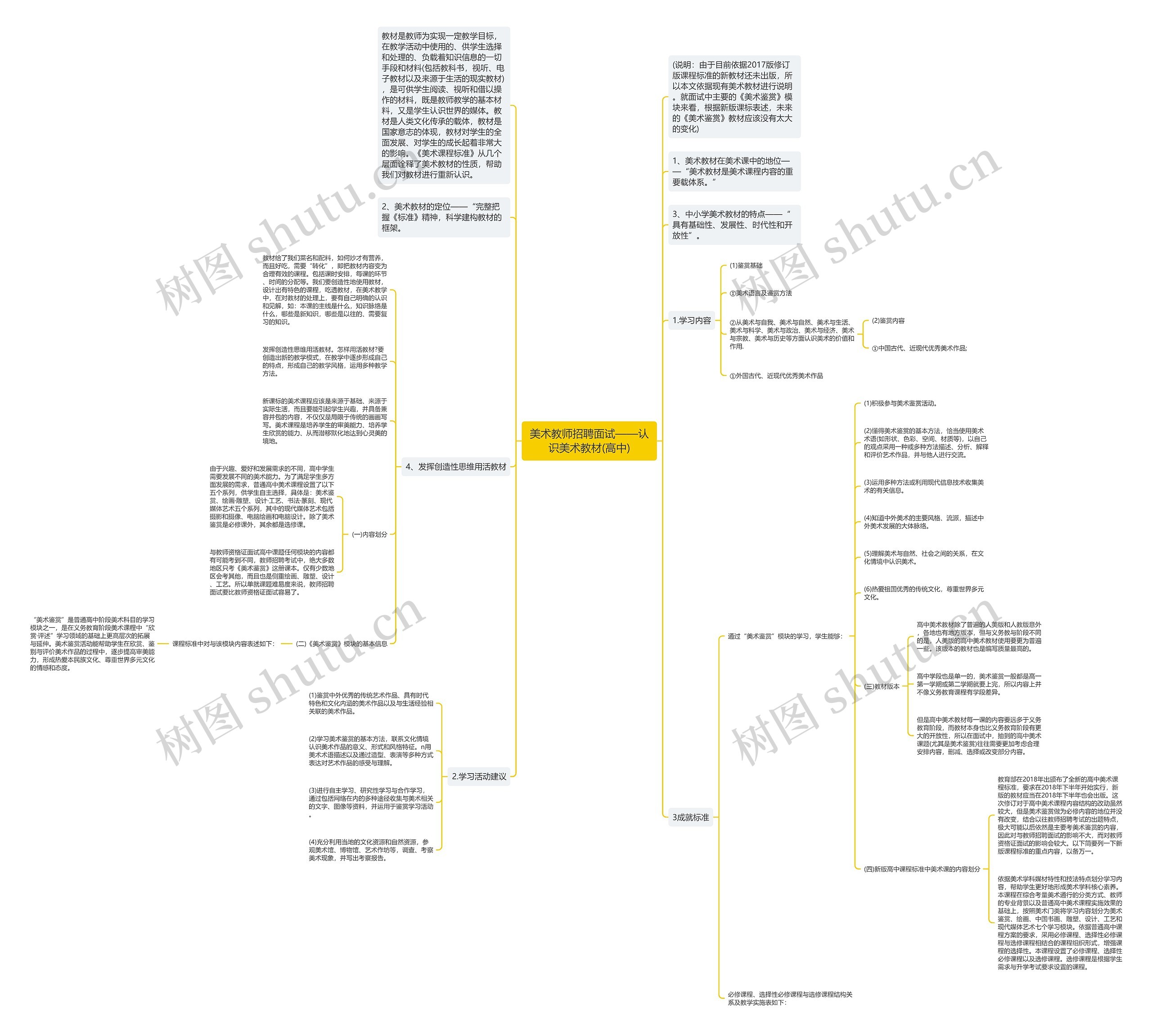 美术教师招聘面试——认识美术教材(高中)思维导图