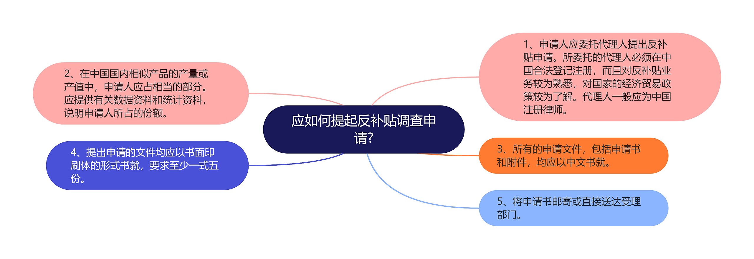 应如何提起反补贴调查申请?思维导图