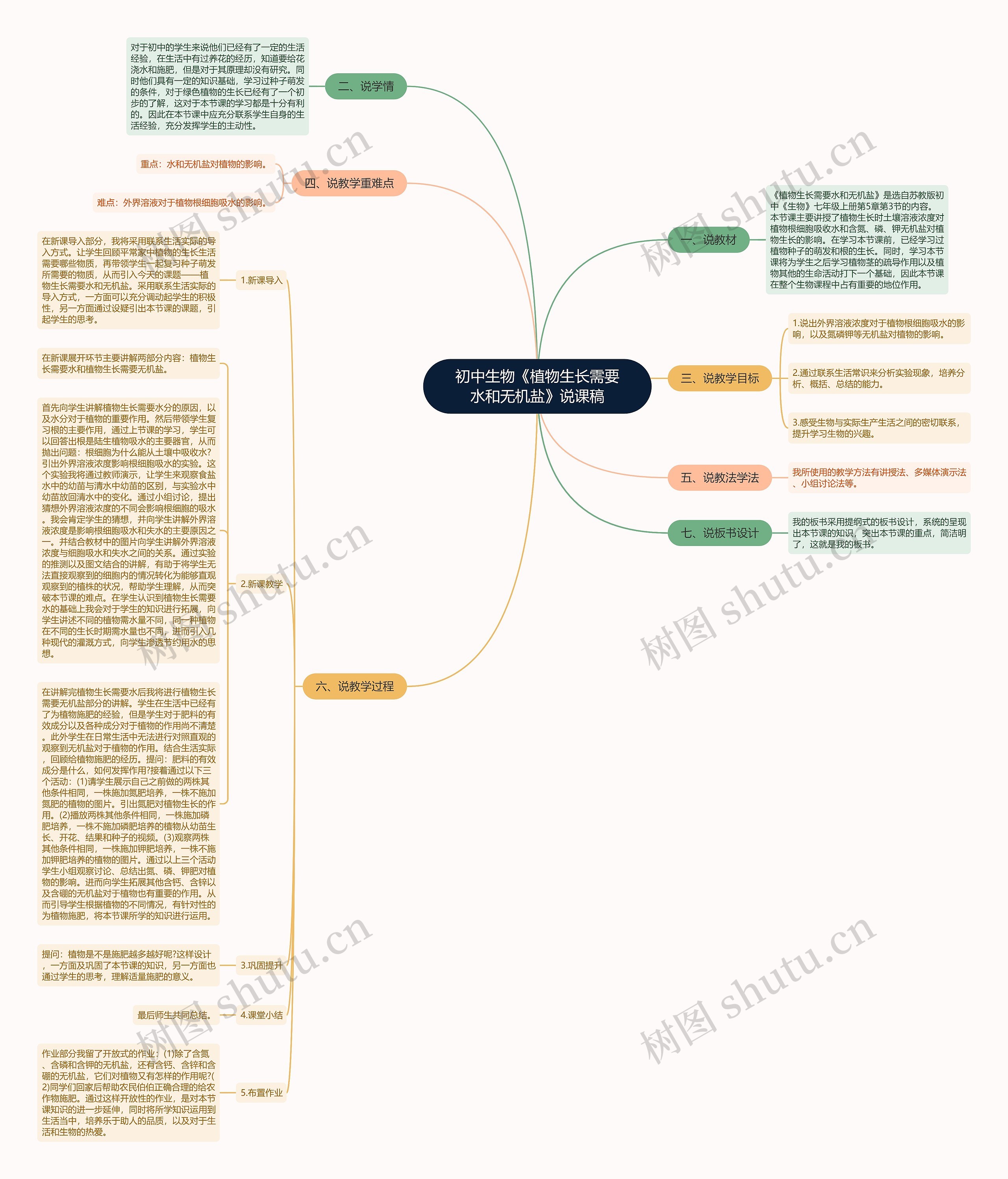 初中生物《植物生长需要水和无机盐》说课稿思维导图