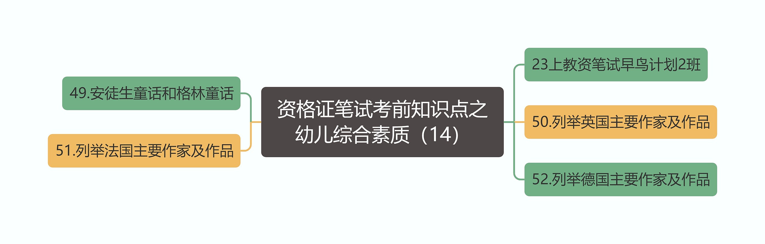 资格证笔试考前知识点之幼儿综合素质（14）思维导图