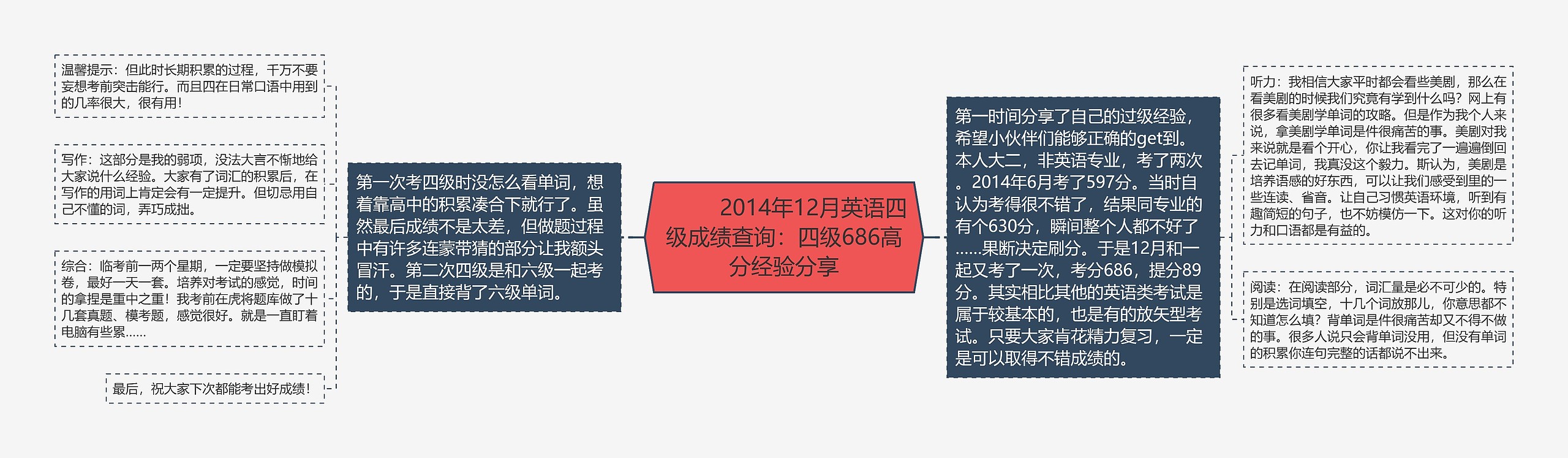         	2014年12月英语四级成绩查询：四级686高分经验分享思维导图