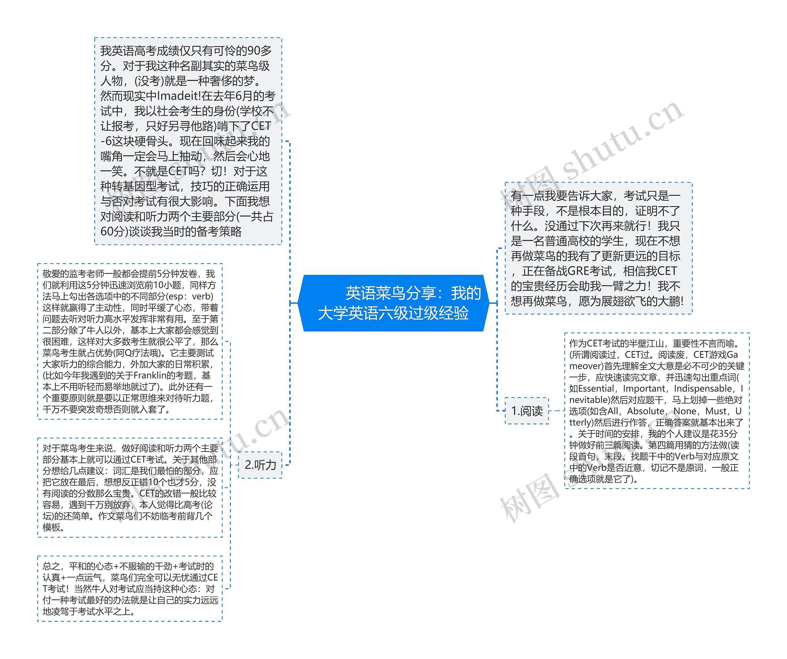         	英语菜鸟分享：我的大学英语六级过级经验思维导图