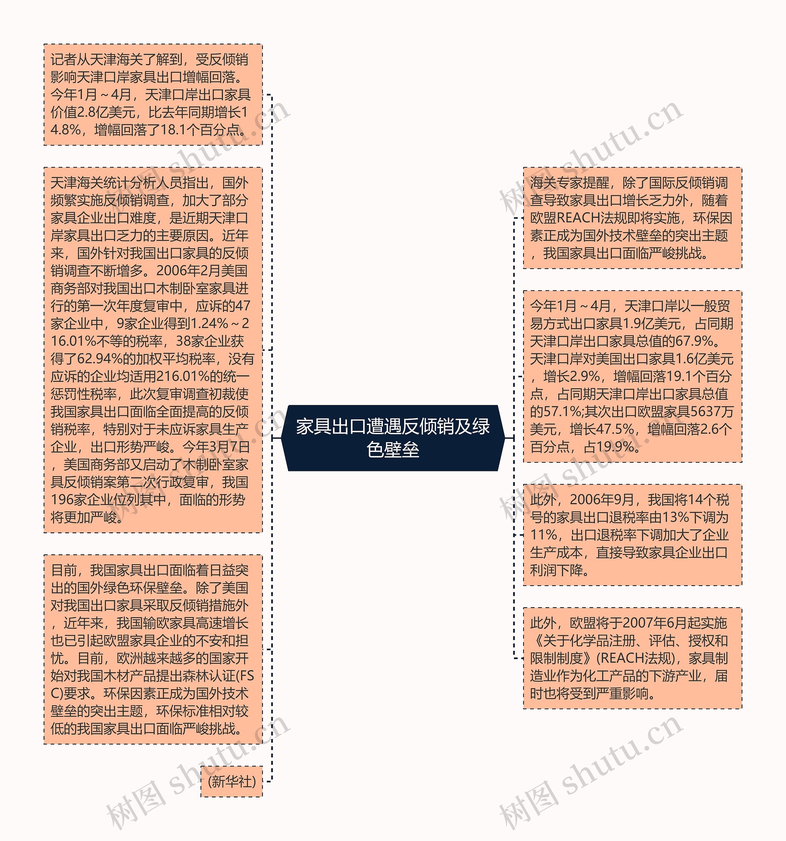 家具出口遭遇反倾销及绿色壁垒思维导图