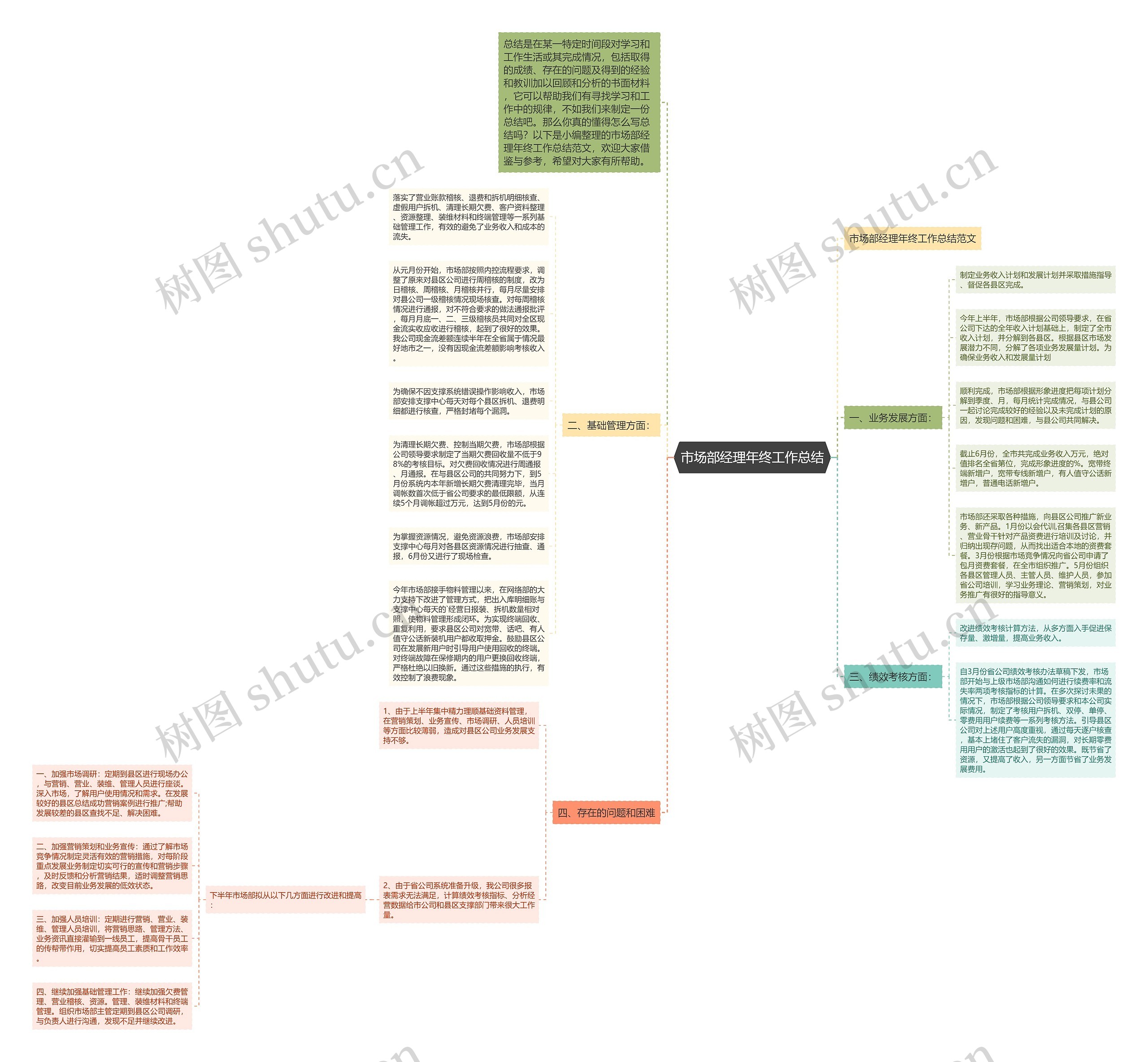 市场部经理年终工作总结思维导图