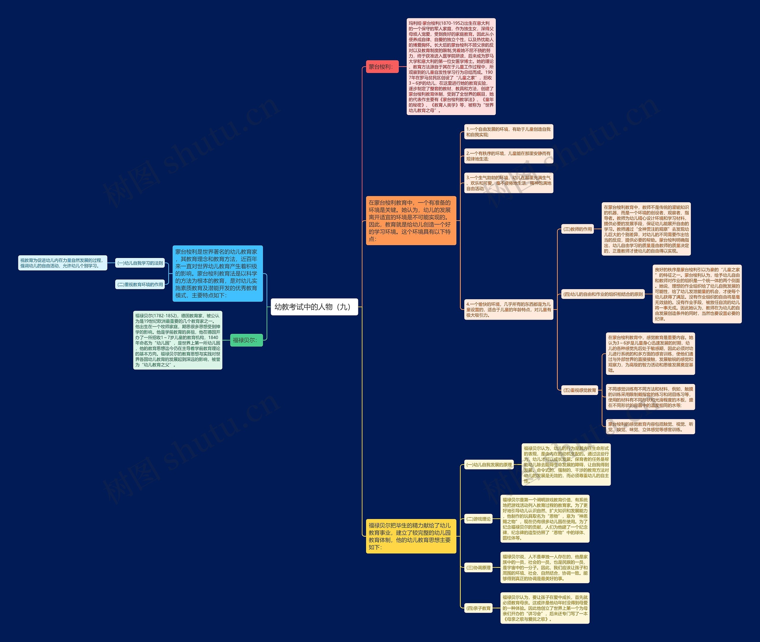 幼教考试中的人物（九）思维导图