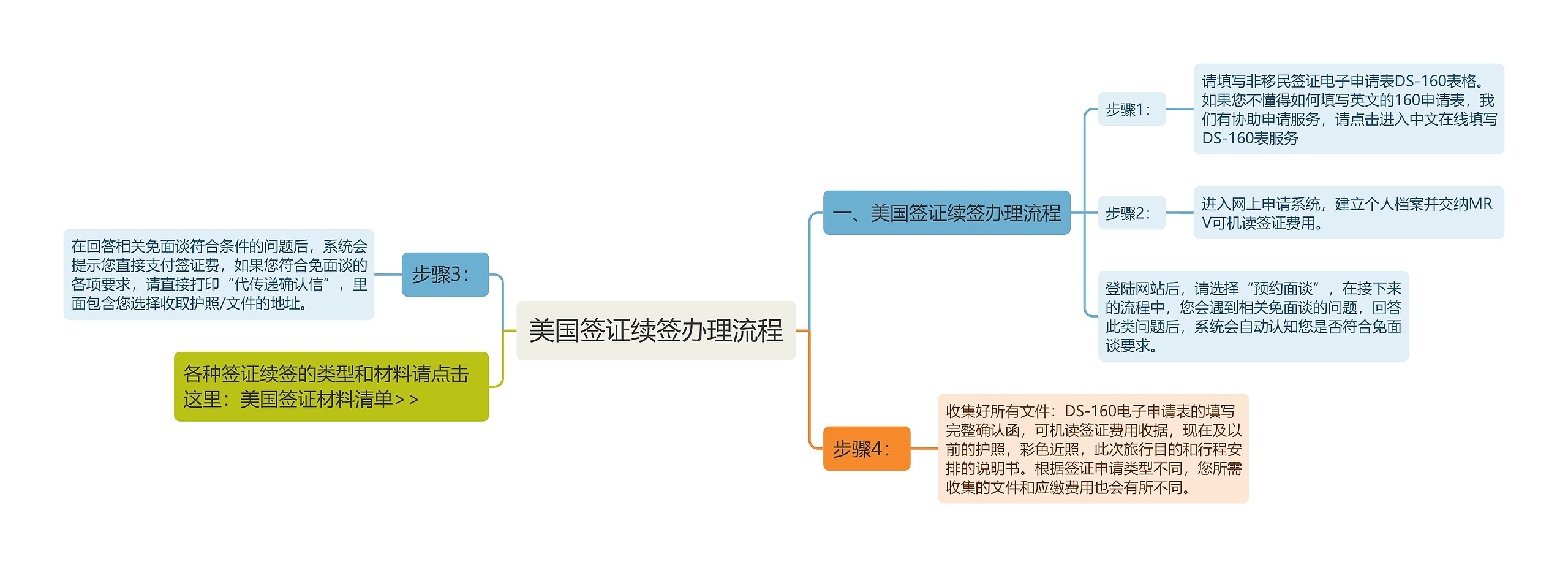 美国签证续签办理流程思维导图