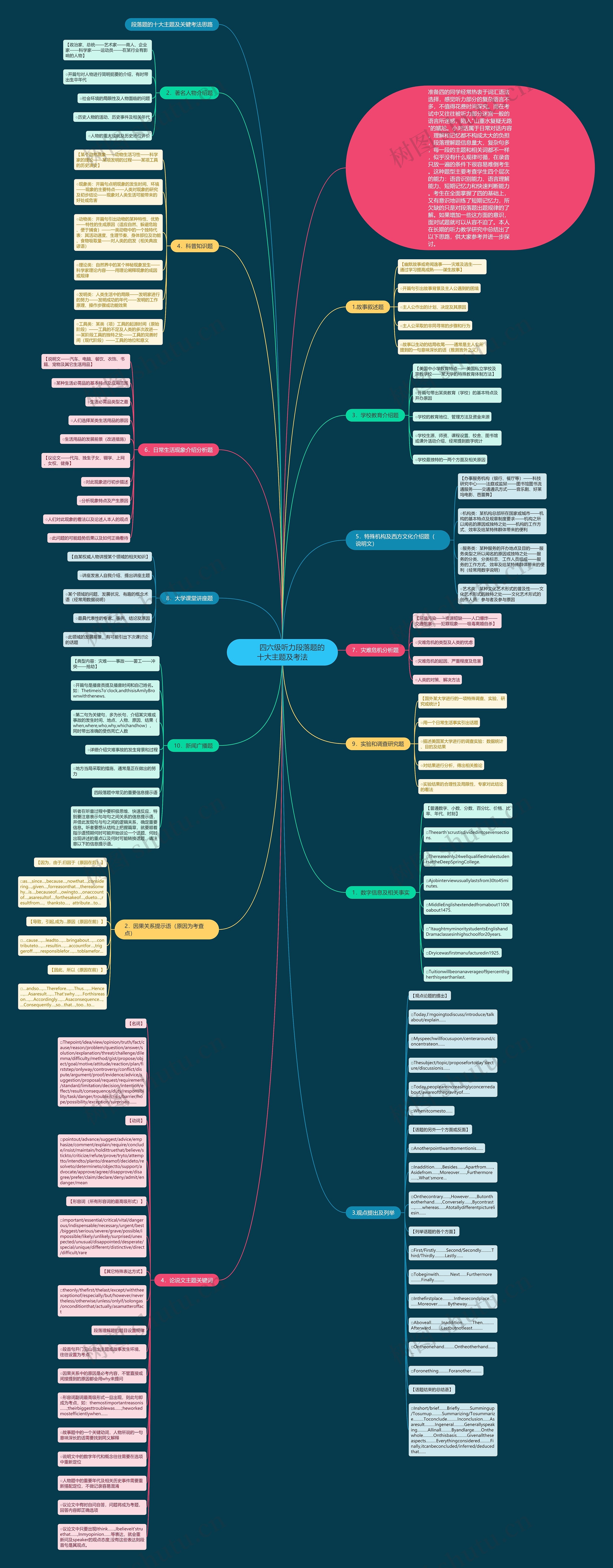         	四六级听力段落题的十大主题及考法思维导图