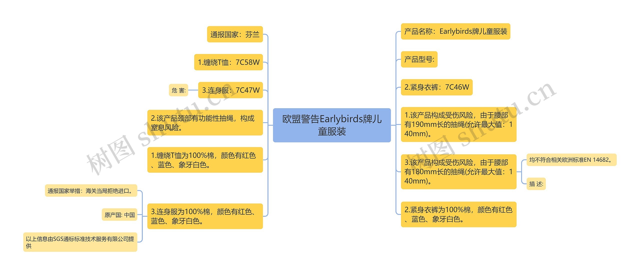 欧盟警告Earlybirds牌儿童服装思维导图