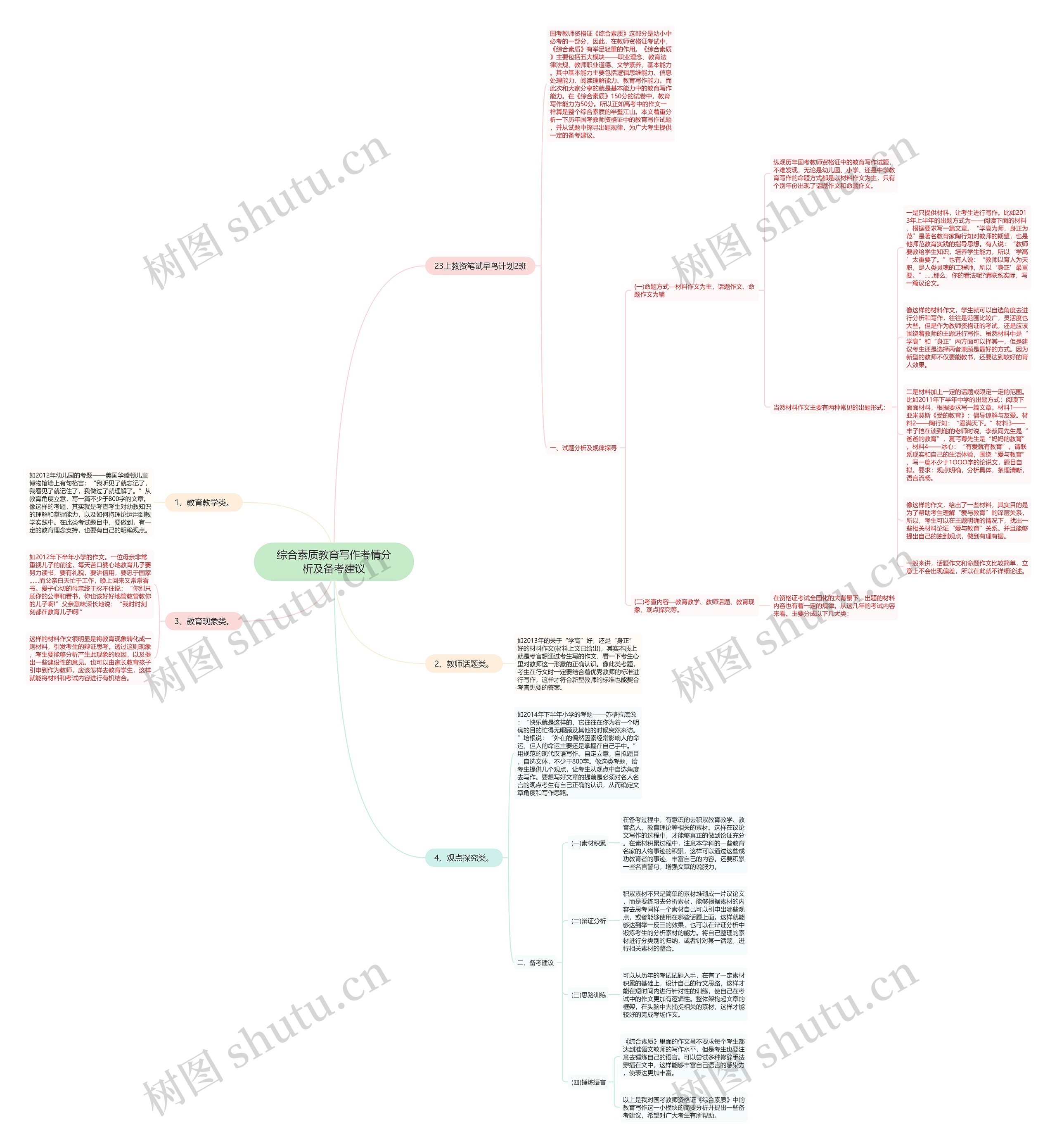 综合素质教育写作考情分析及备考建议思维导图