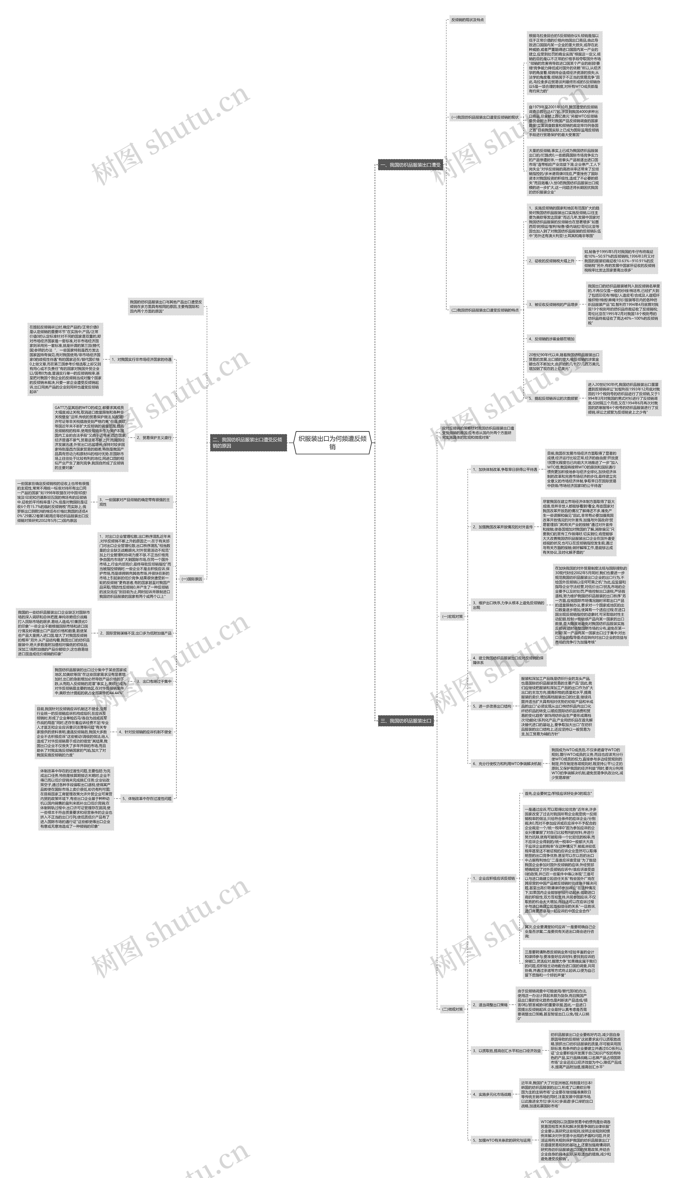 织服装出口为何频遭反倾销思维导图