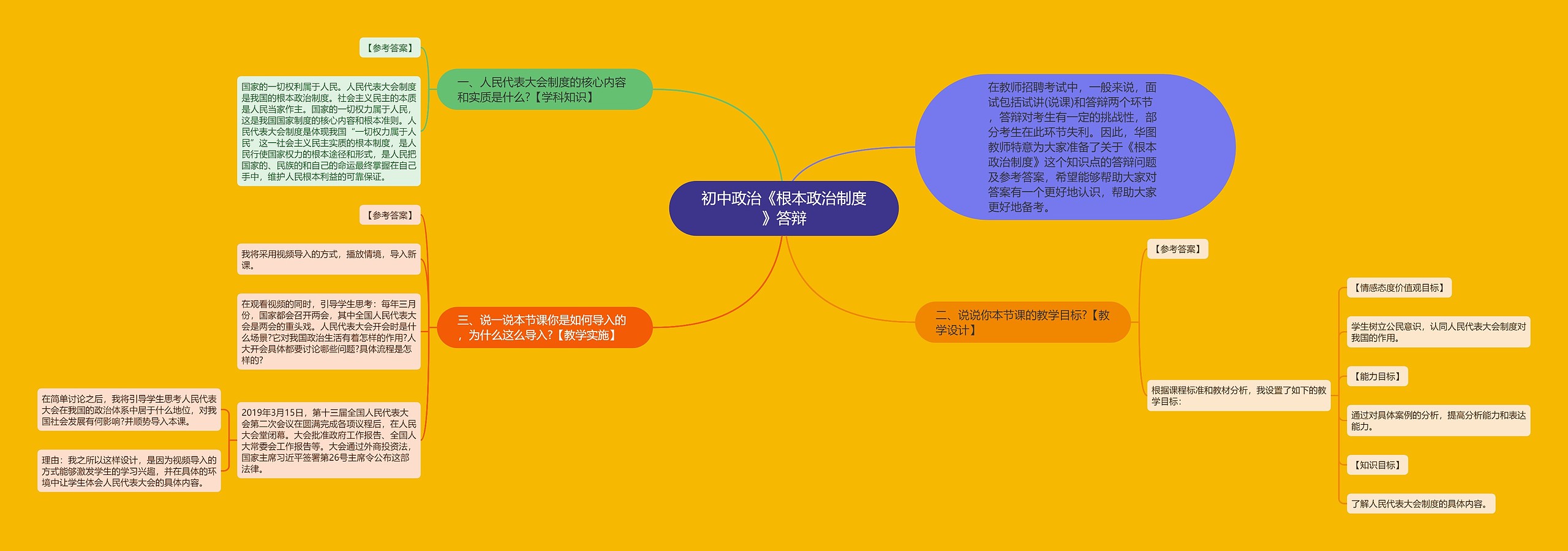 初中政治《根本政治制度》答辩思维导图