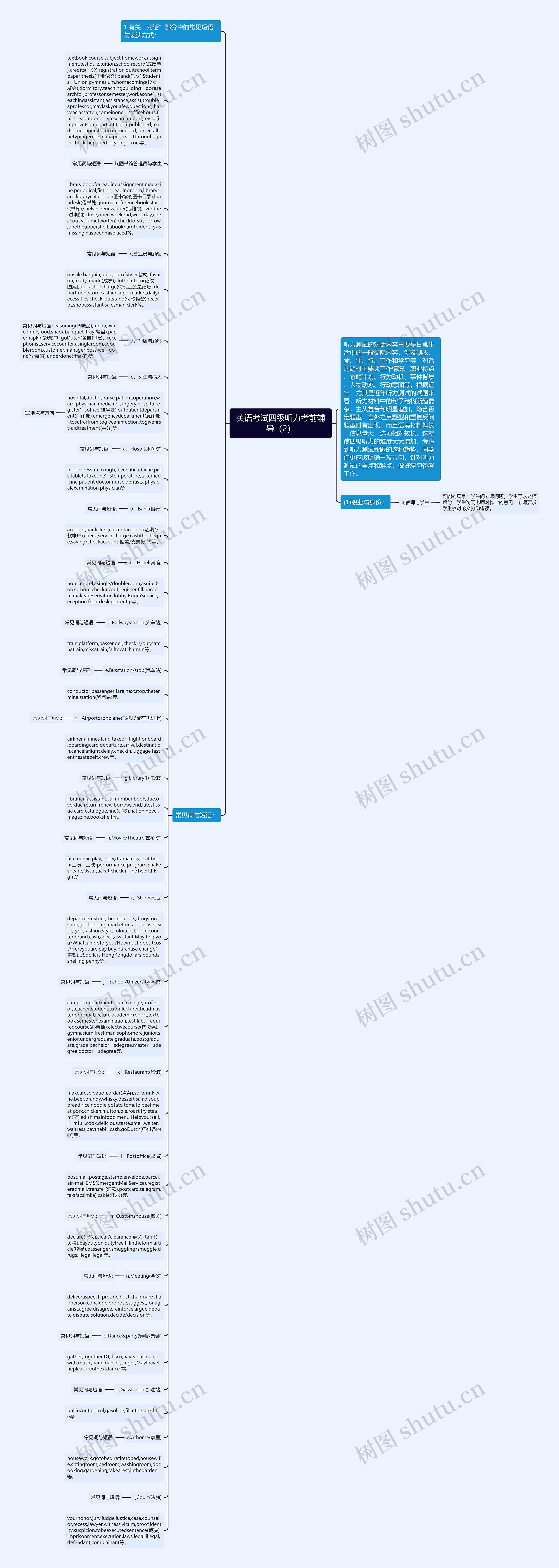 英语考试四级听力考前辅导（2）思维导图