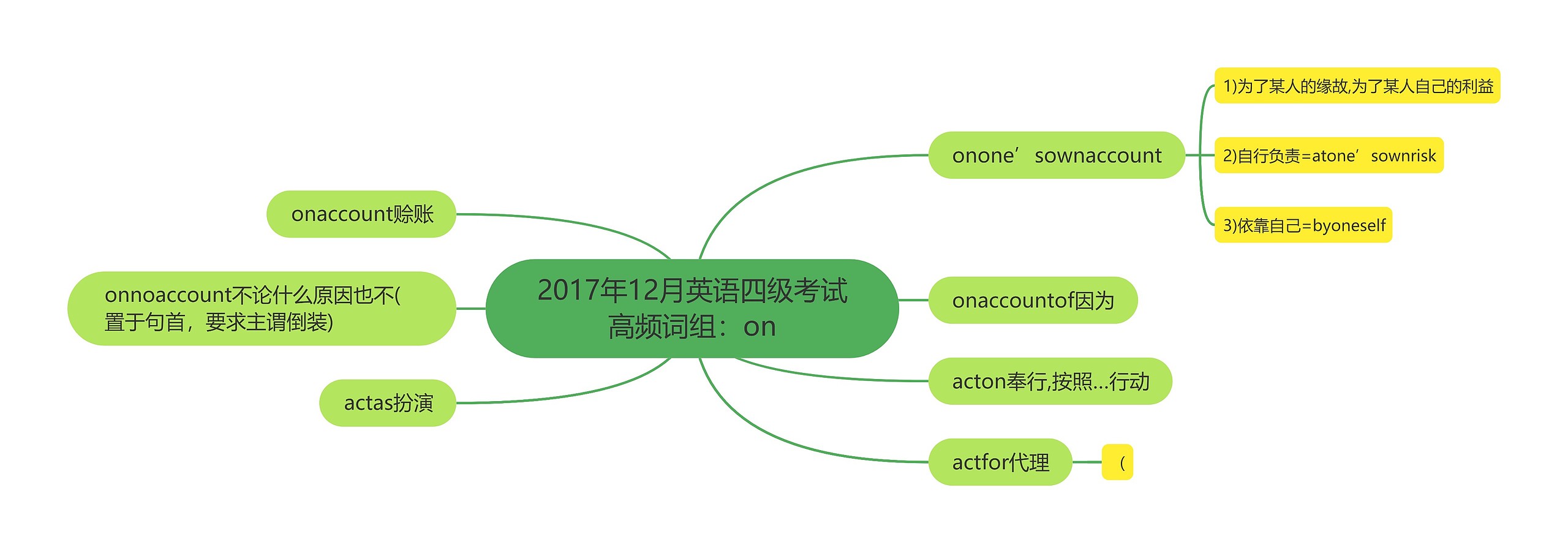 2017年12月英语四级考试高频词组：on思维导图