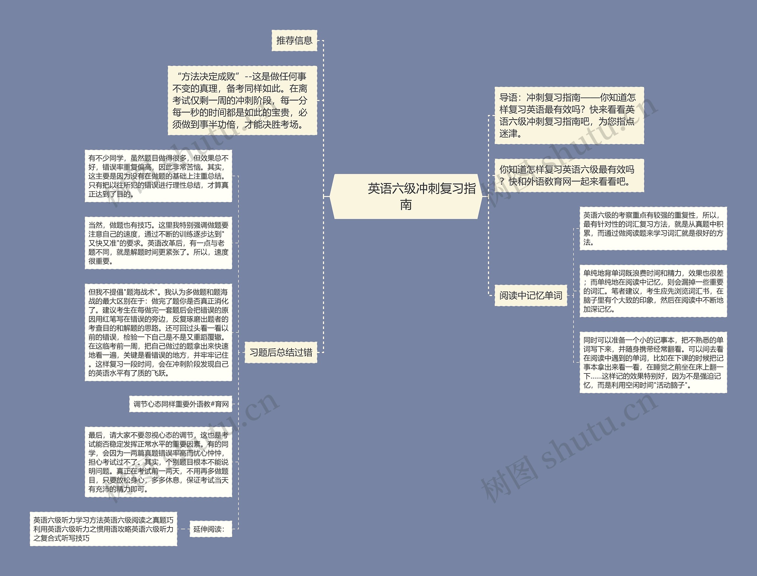         	英语六级冲刺复习指南思维导图