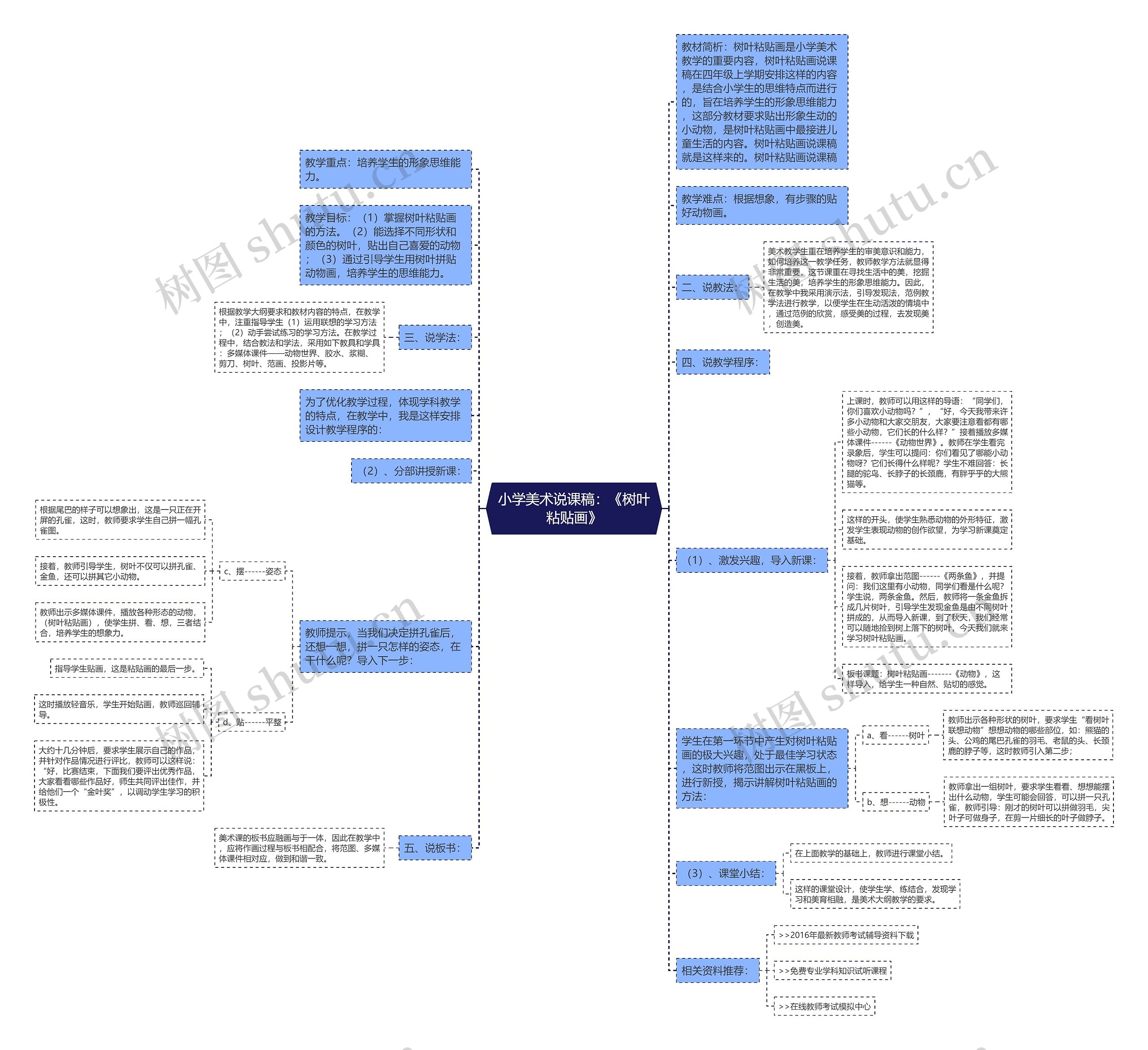 小学美术说课稿：《树叶粘贴画》思维导图
