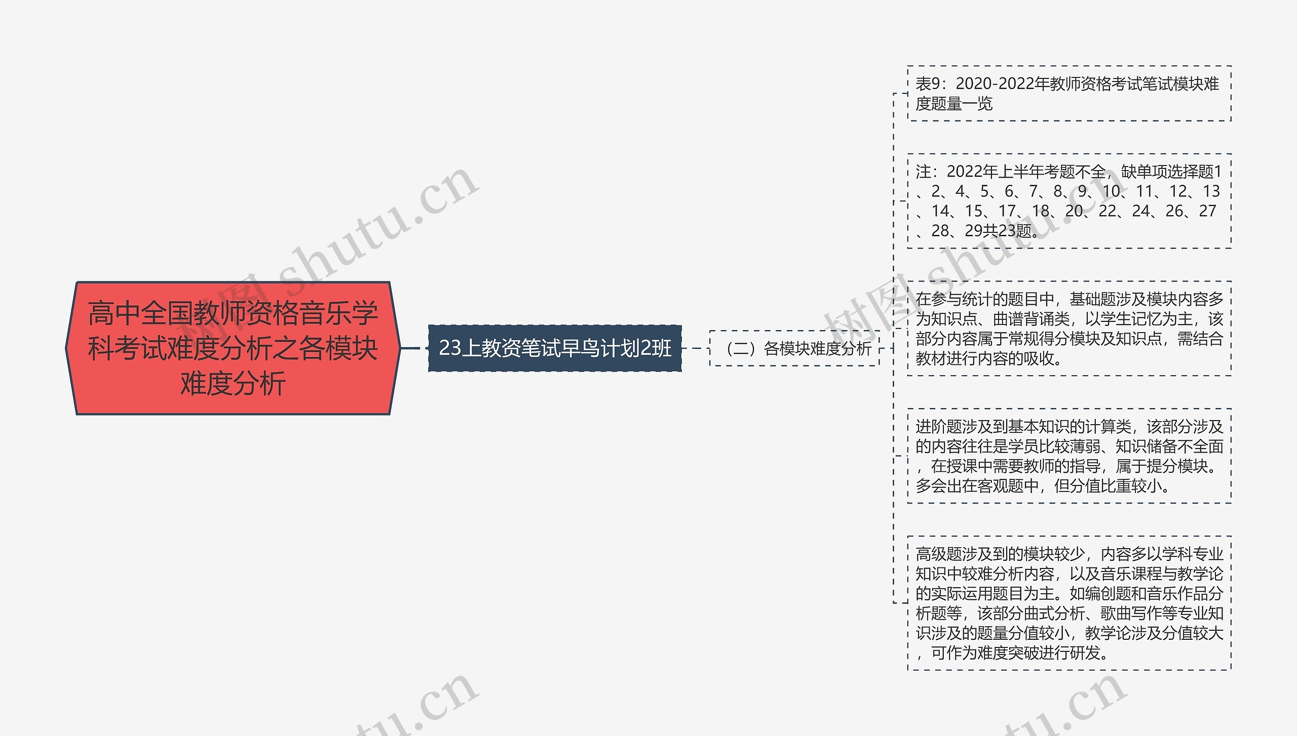 高中全国教师资格音乐学科考试难度分析之各模块难度分析思维导图