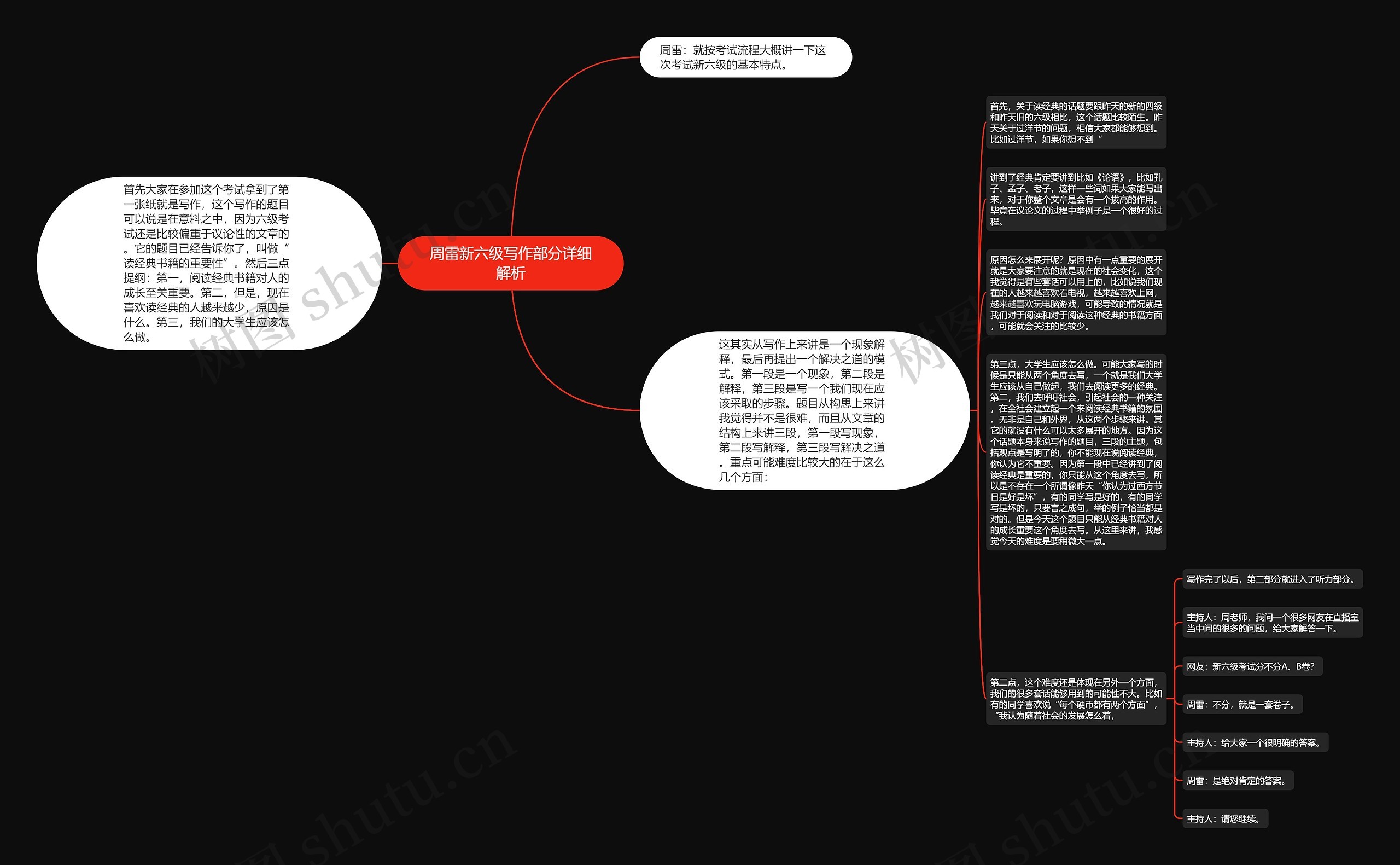 周雷新六级写作部分详细解析思维导图