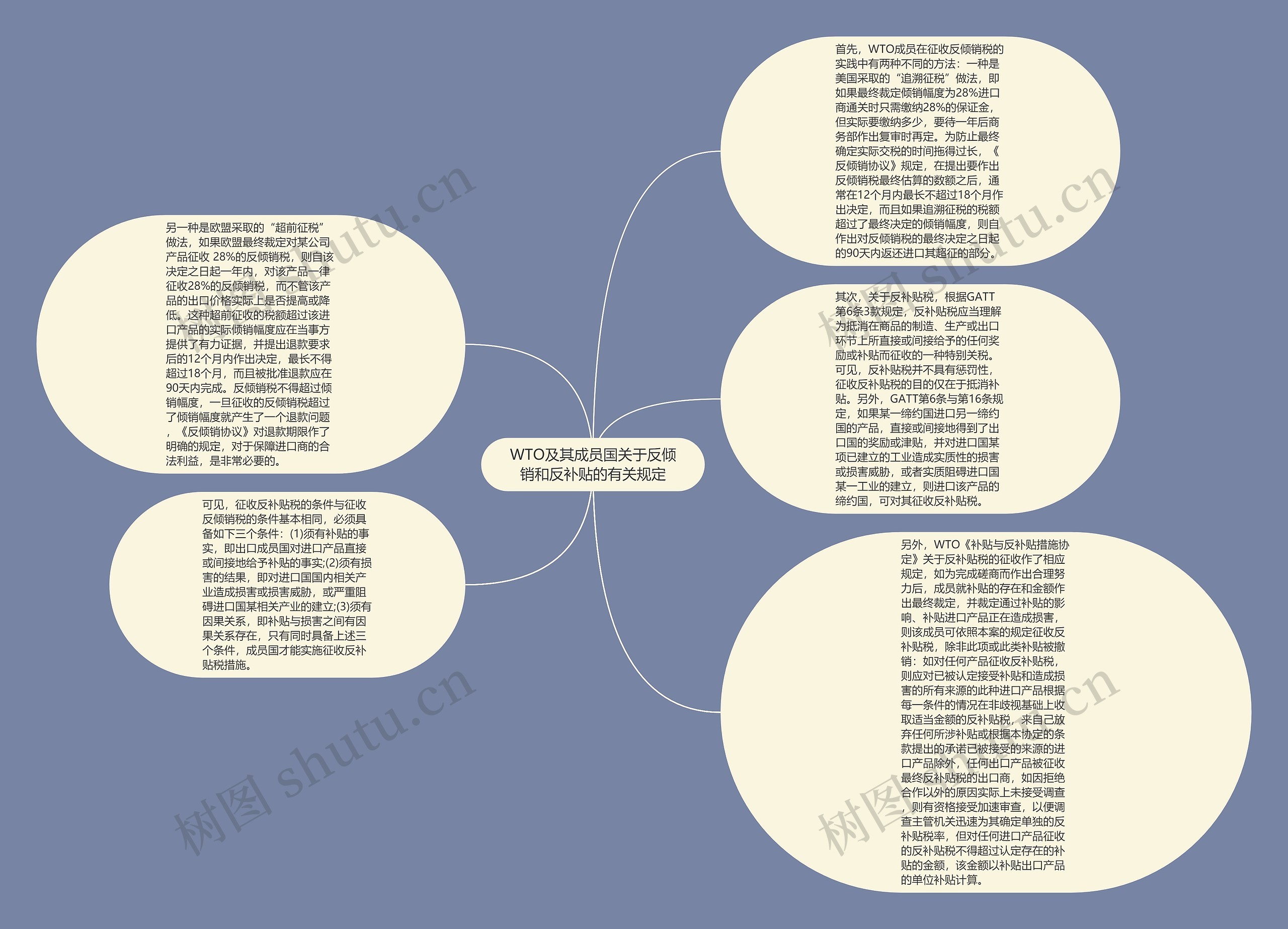 WTO及其成员国关于反倾销和反补贴的有关规定思维导图