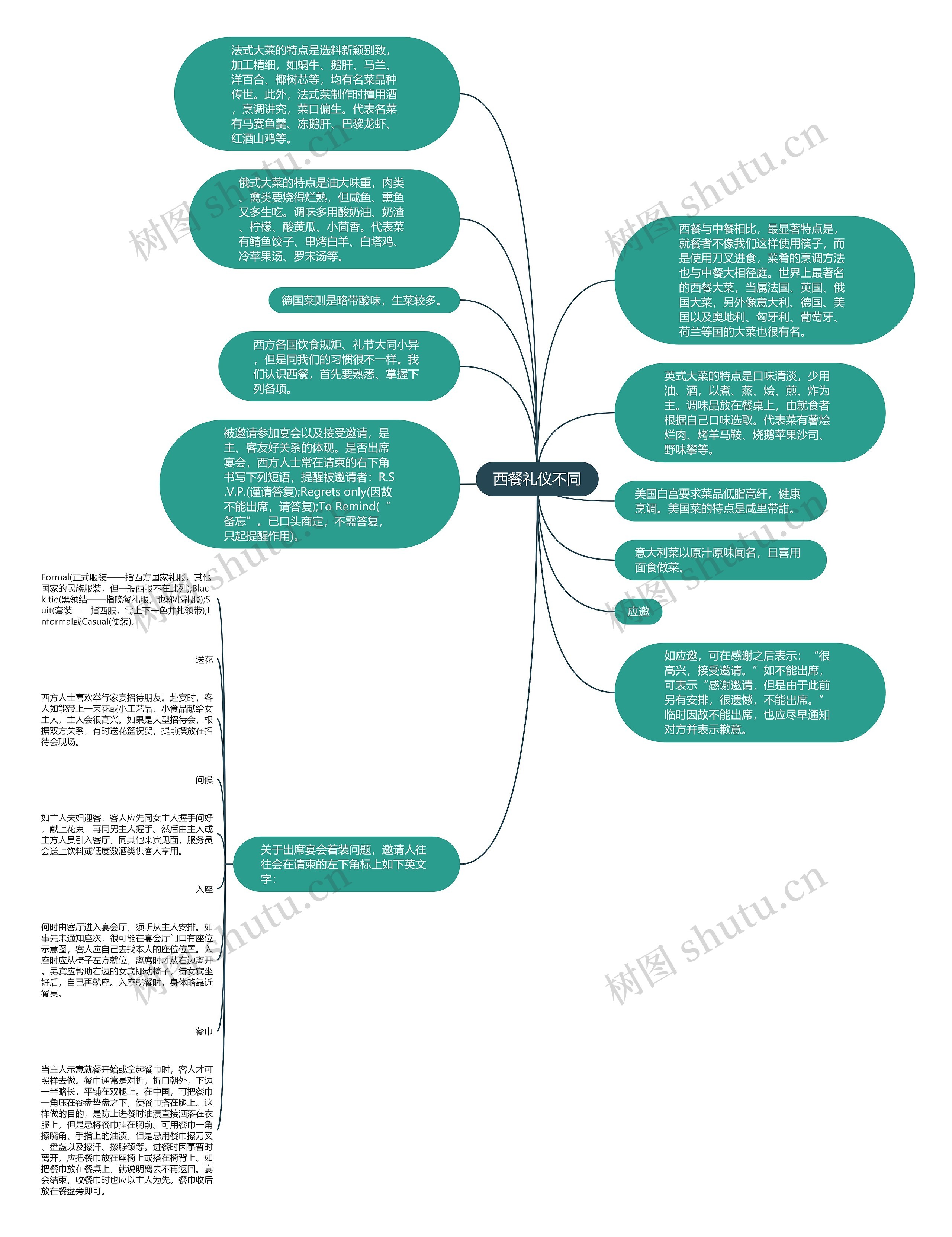西餐礼仪不同思维导图
