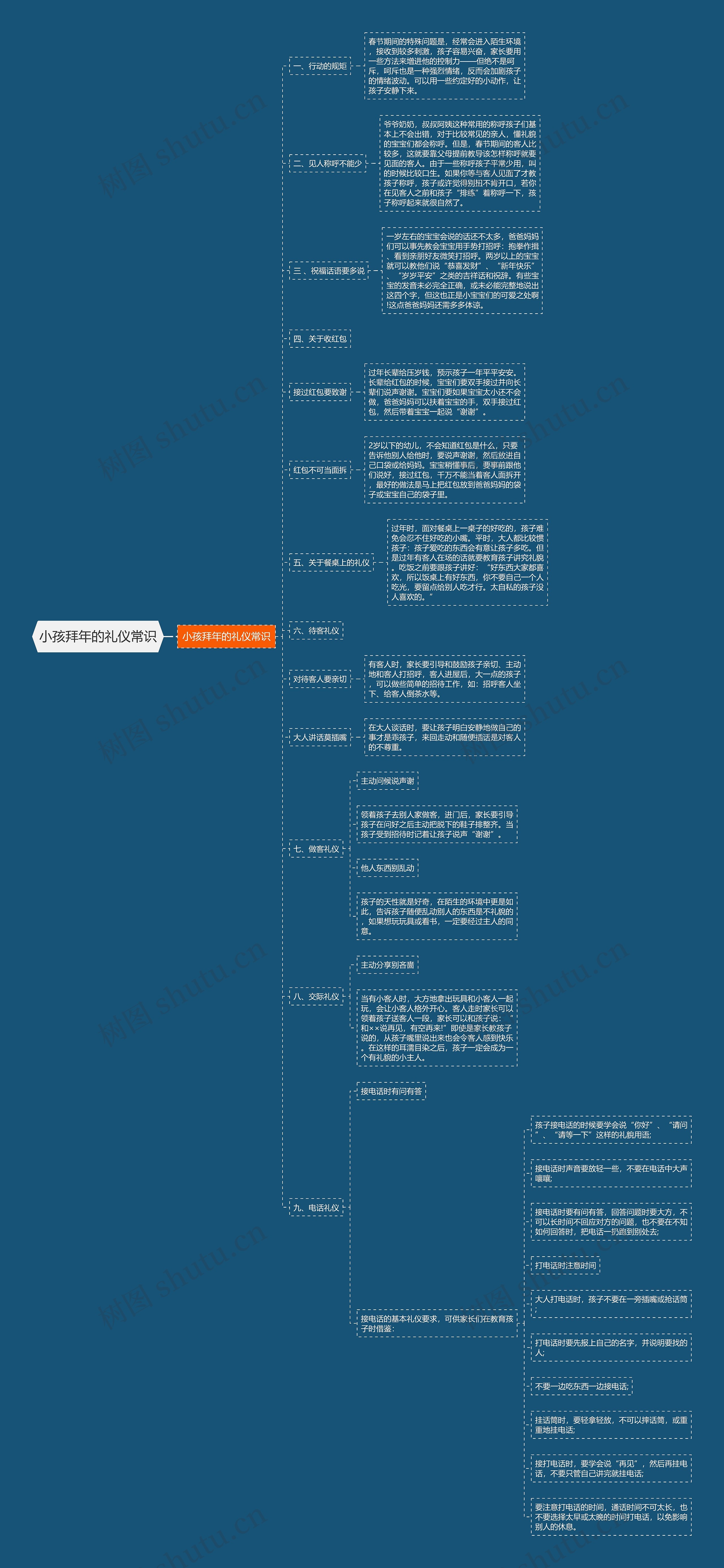 小孩拜年的礼仪常识思维导图