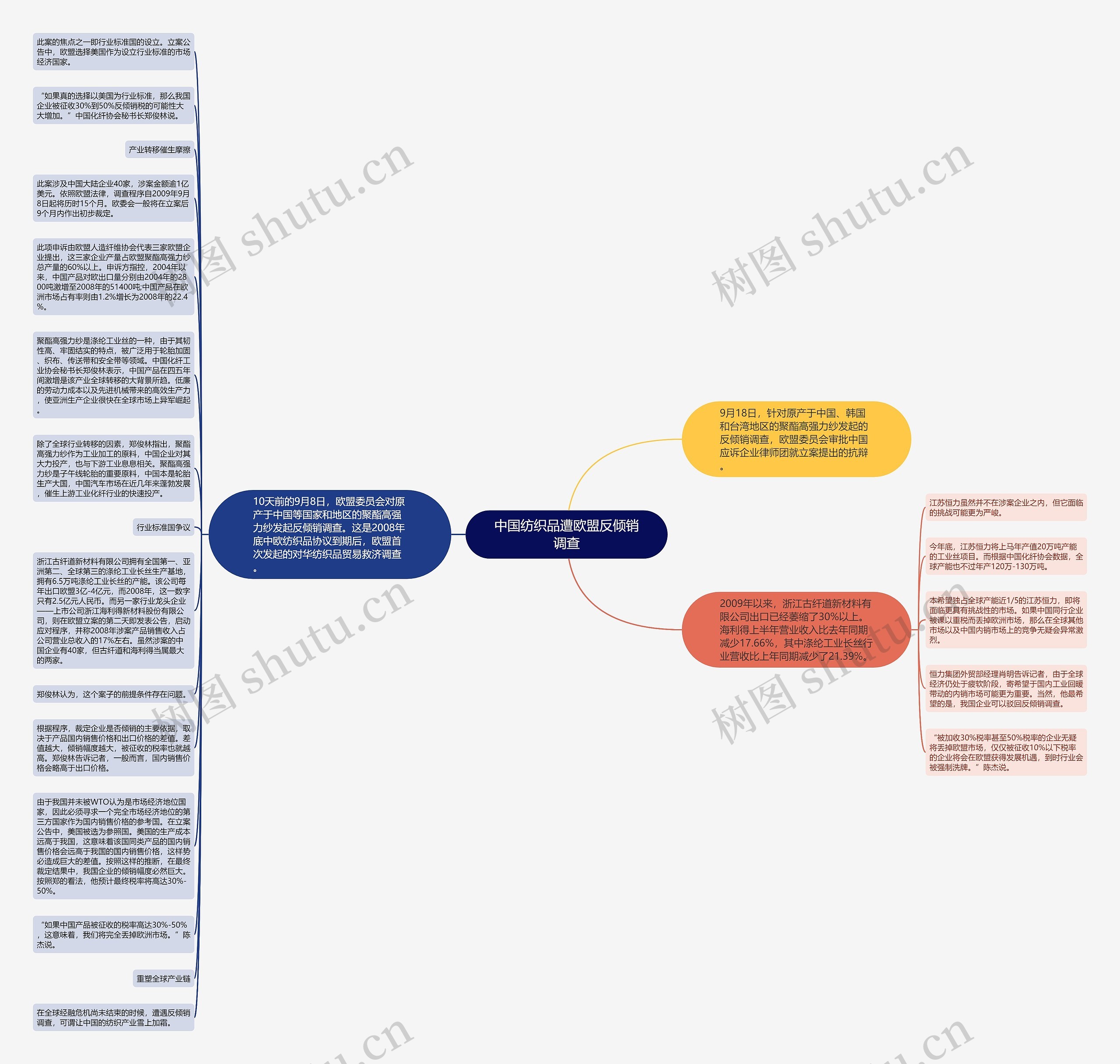 中国纺织品遭欧盟反倾销调查思维导图