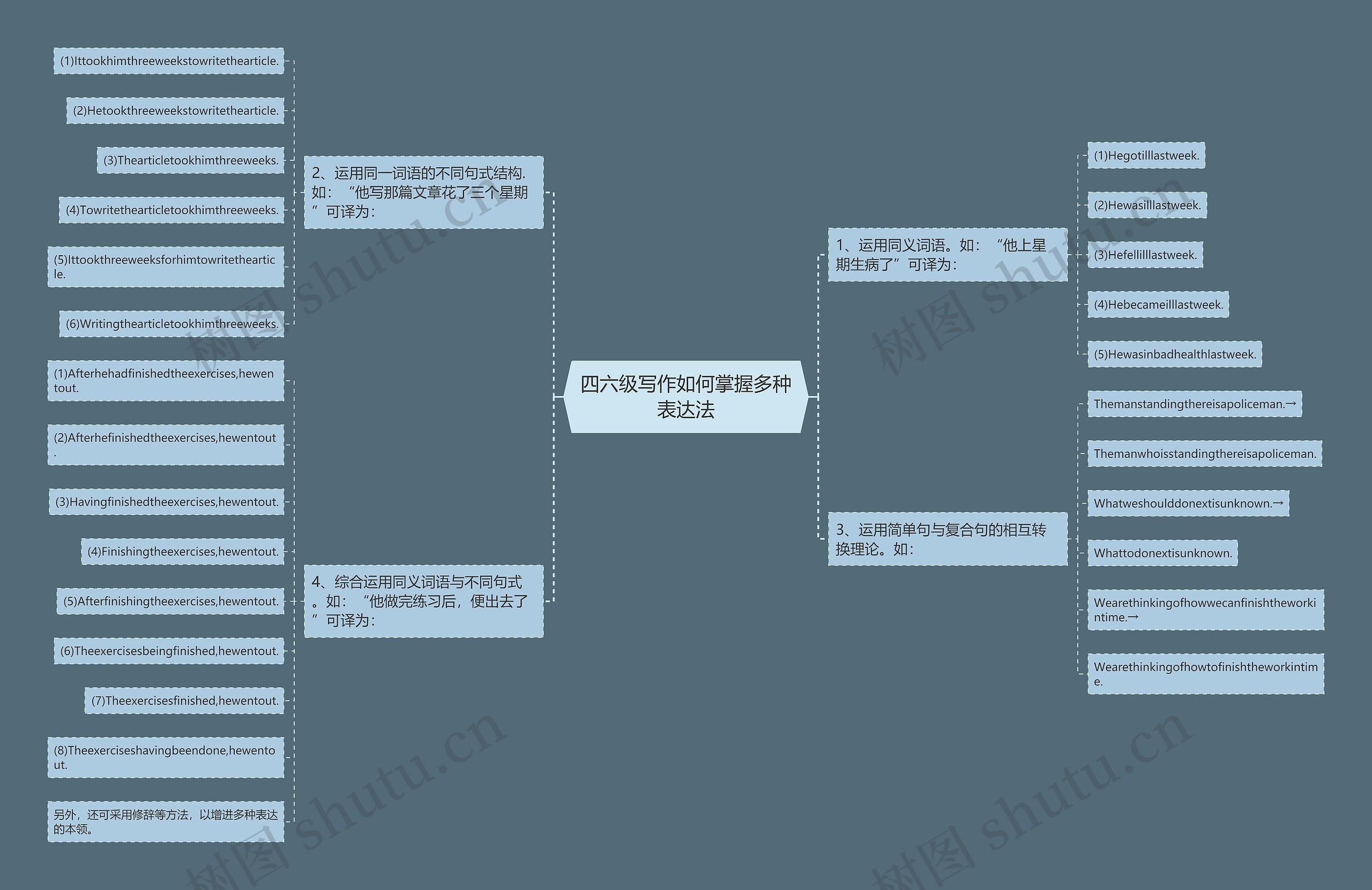 四六级写作如何掌握多种表达法思维导图