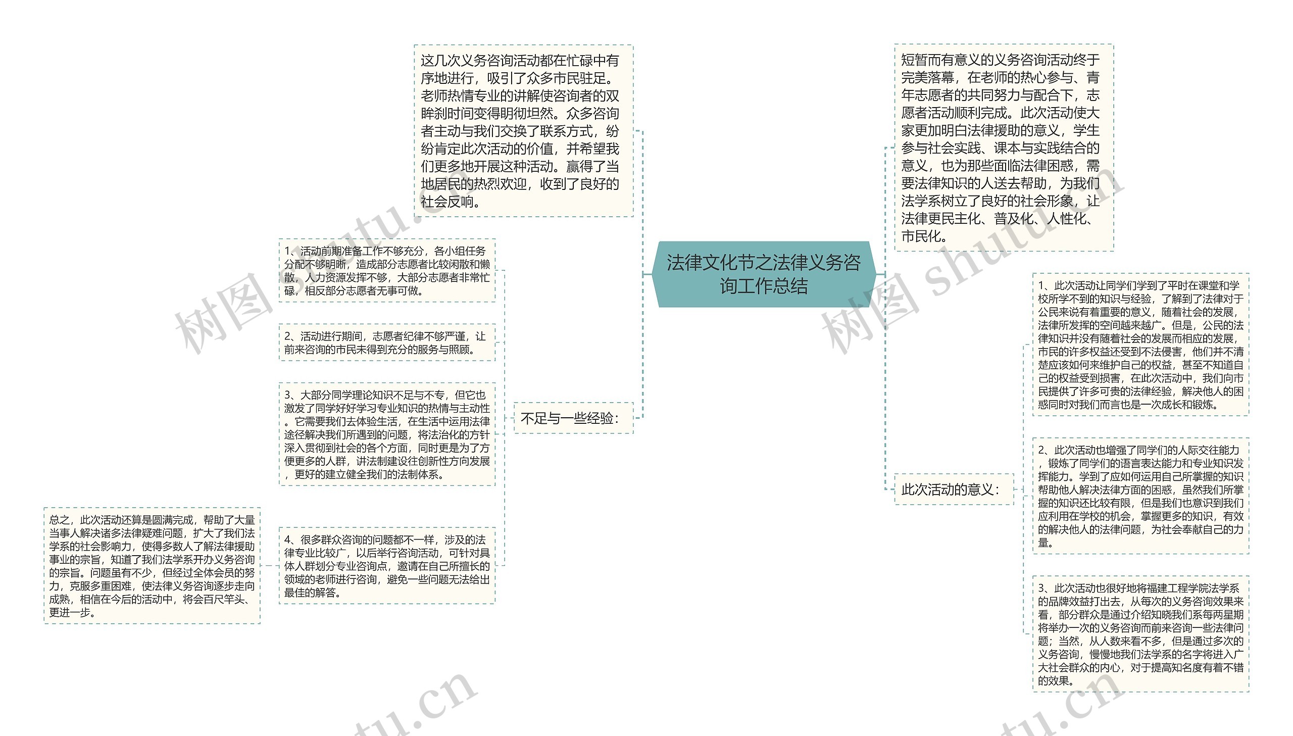 法律文化节之法律义务咨询工作总结思维导图