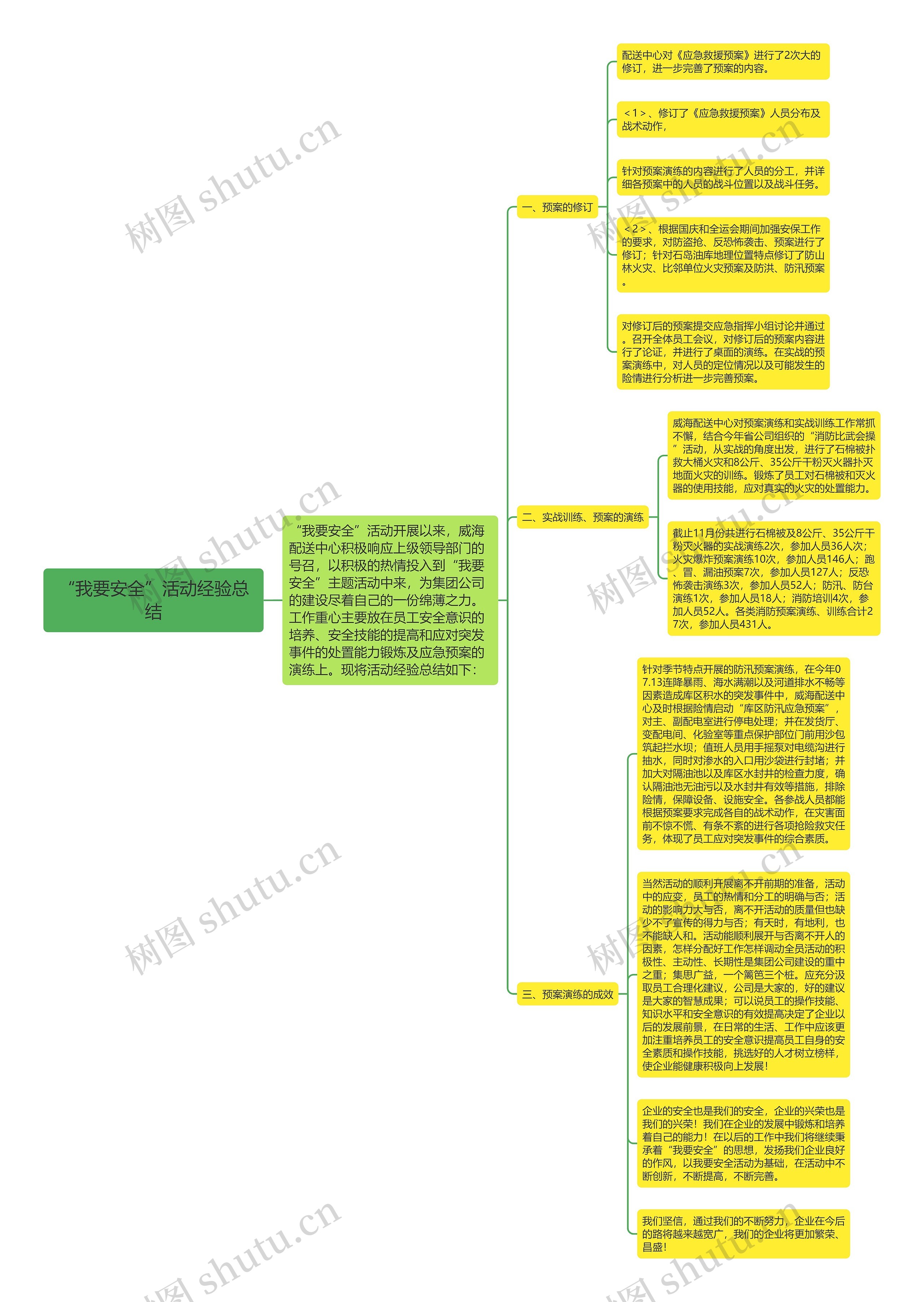 “我要安全”活动经验总结思维导图