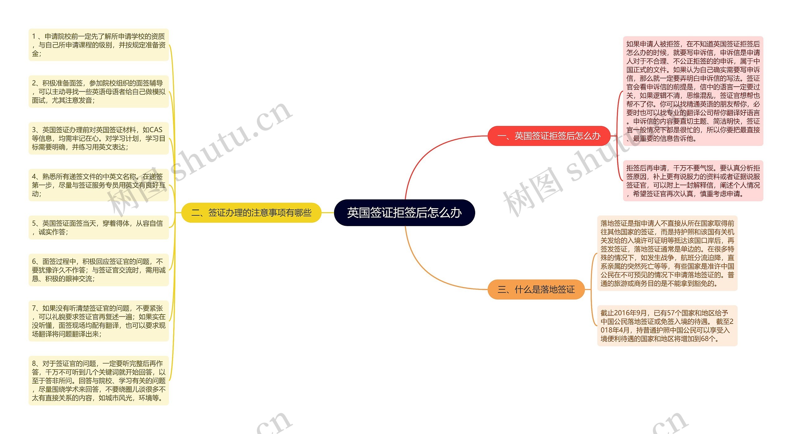 英国签证拒签后怎么办思维导图