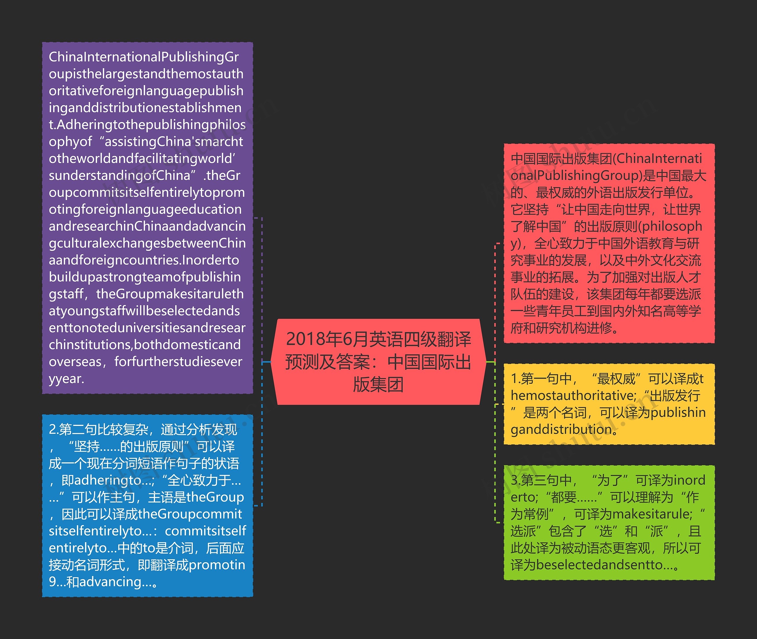 2018年6月英语四级翻译预测及答案：中国国际出版集团思维导图