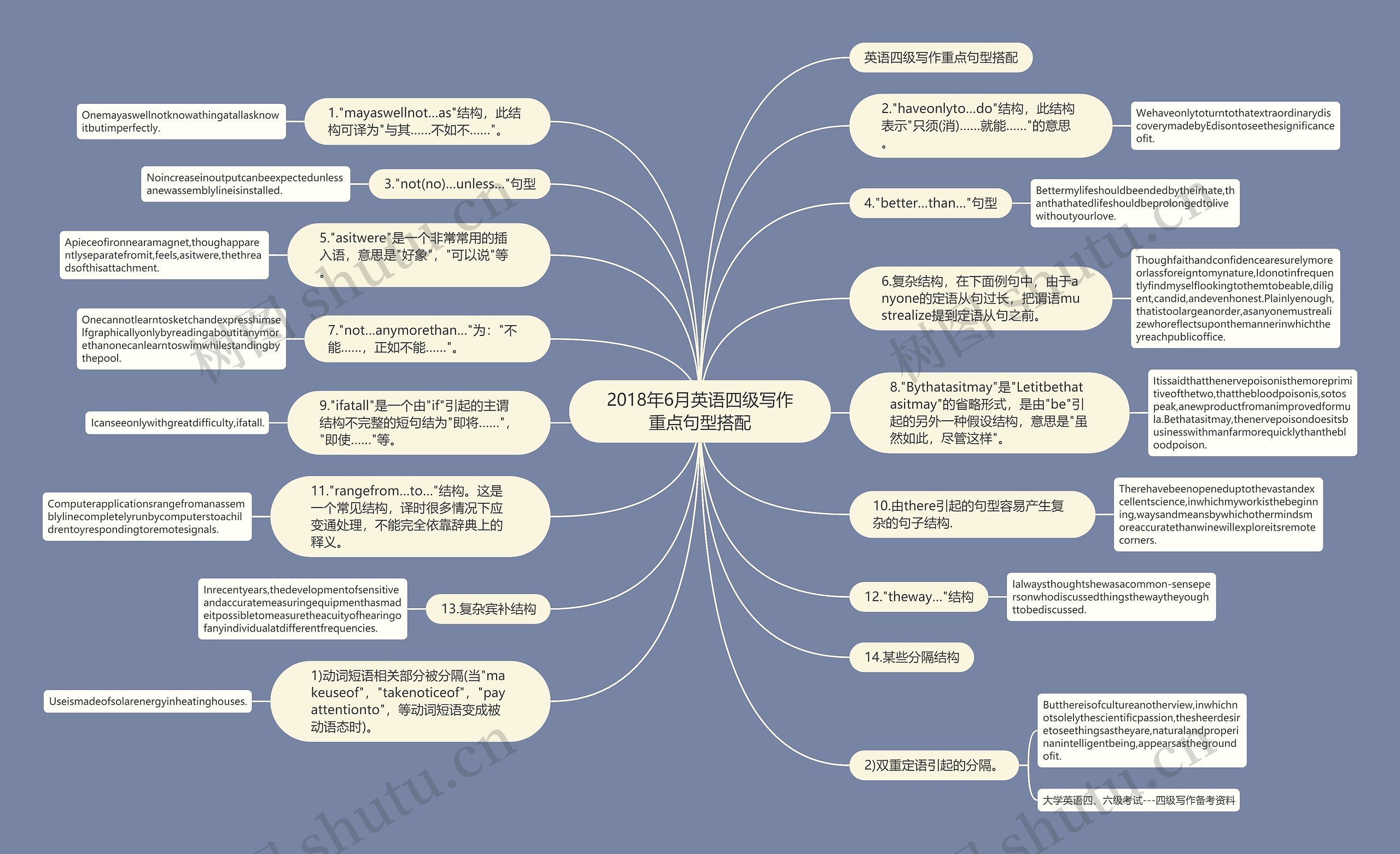 2018年6月英语四级写作重点句型搭配