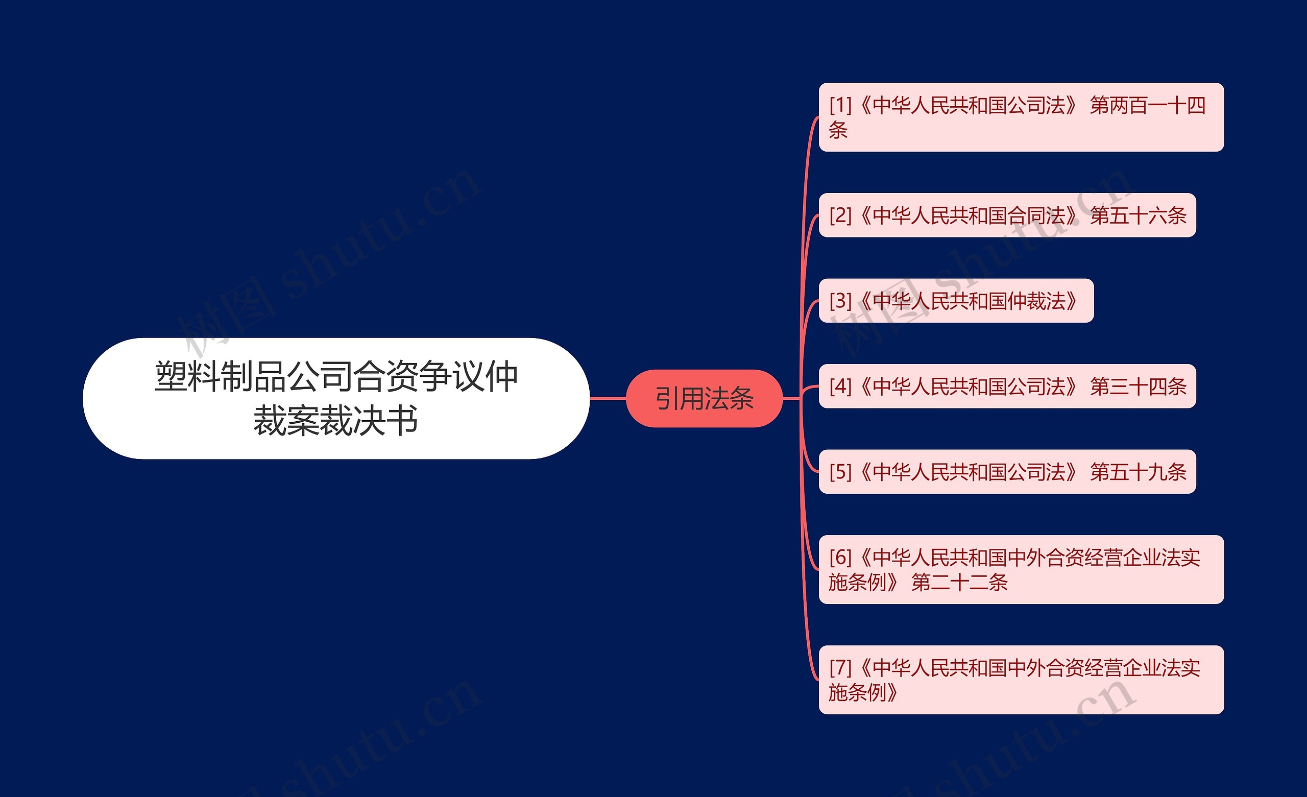 塑料制品公司合资争议仲裁案裁决书思维导图