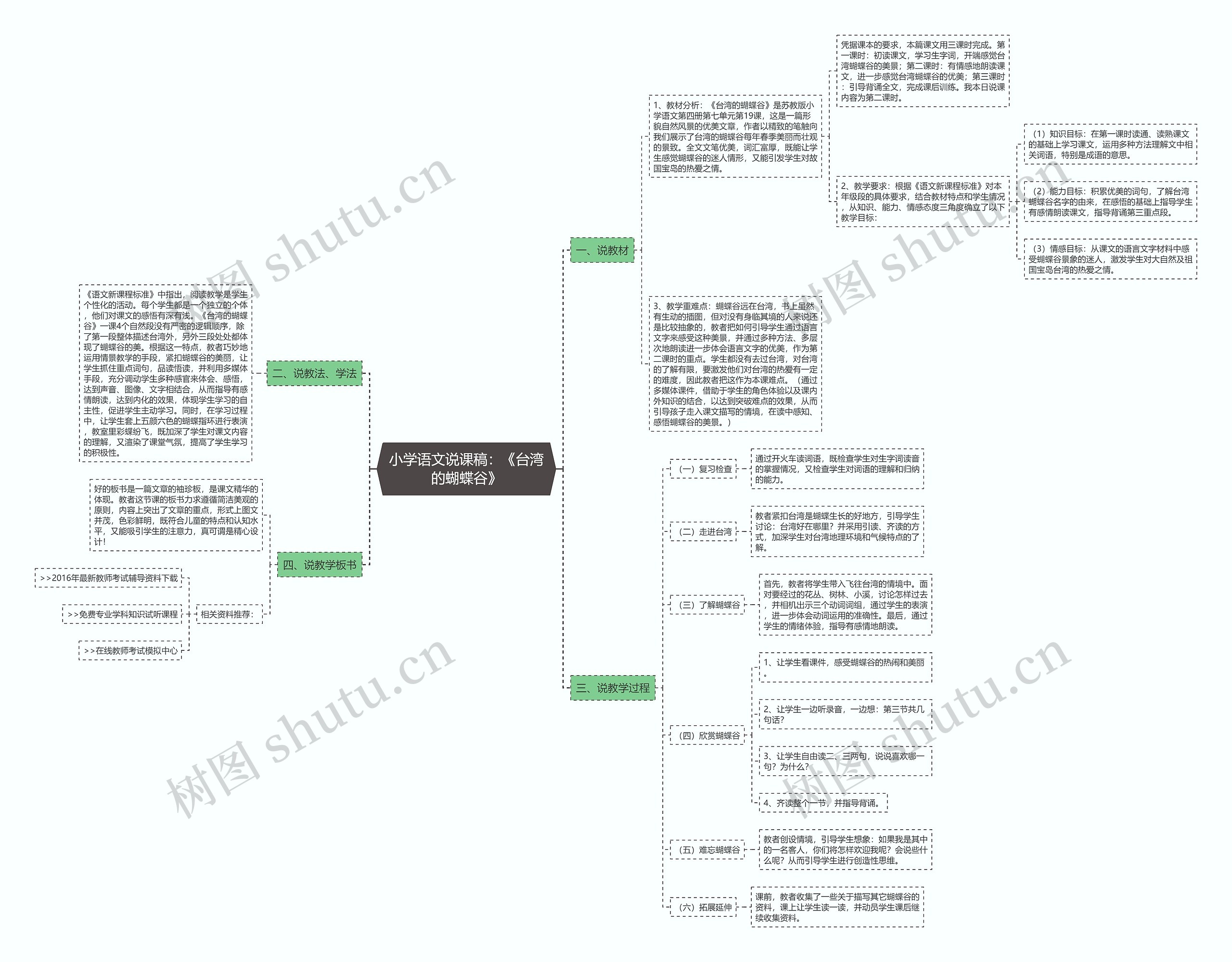 小学语文说课稿：《台湾的蝴蝶谷》思维导图