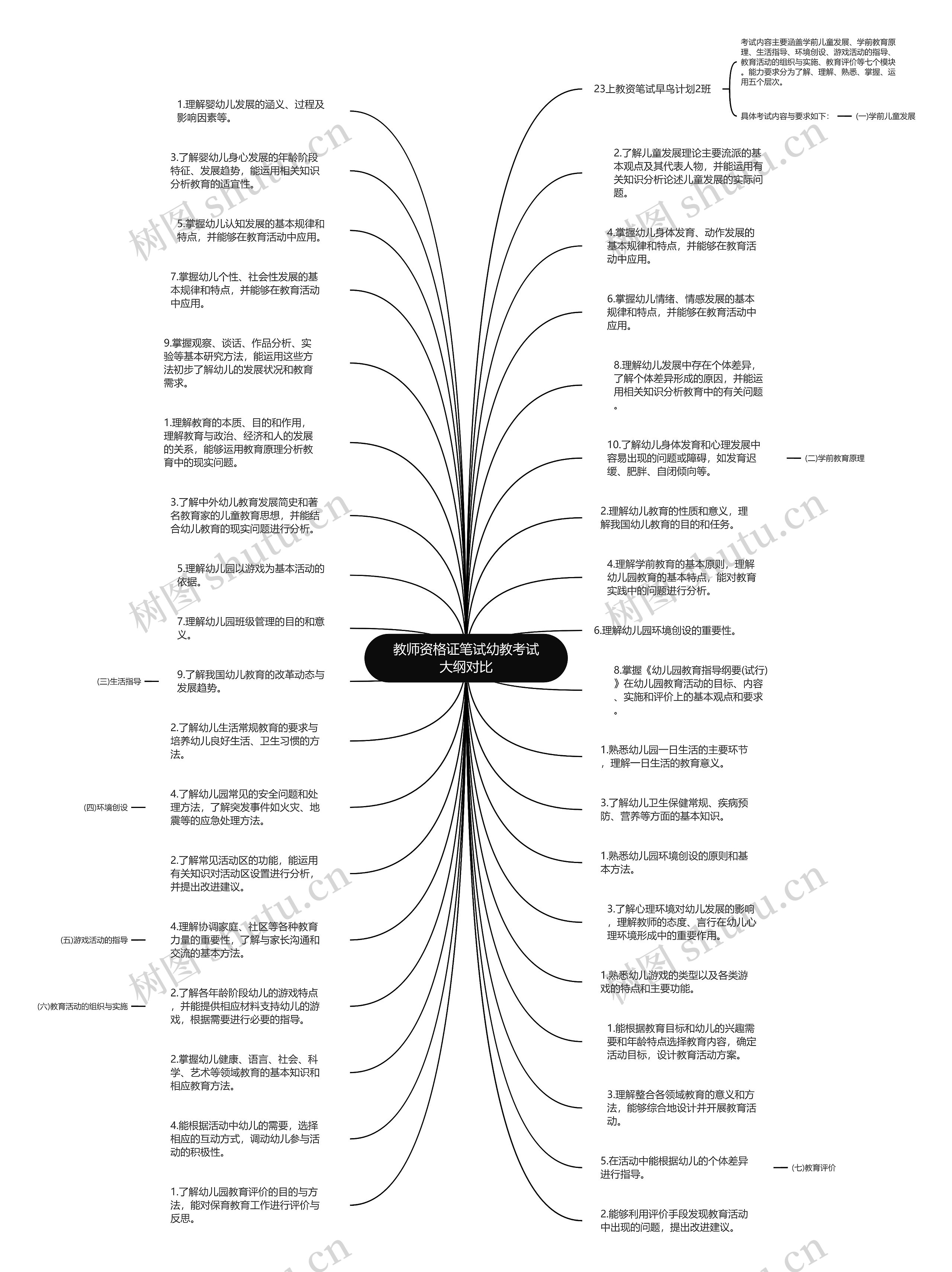 教师资格证笔试幼教考试大纲对比思维导图