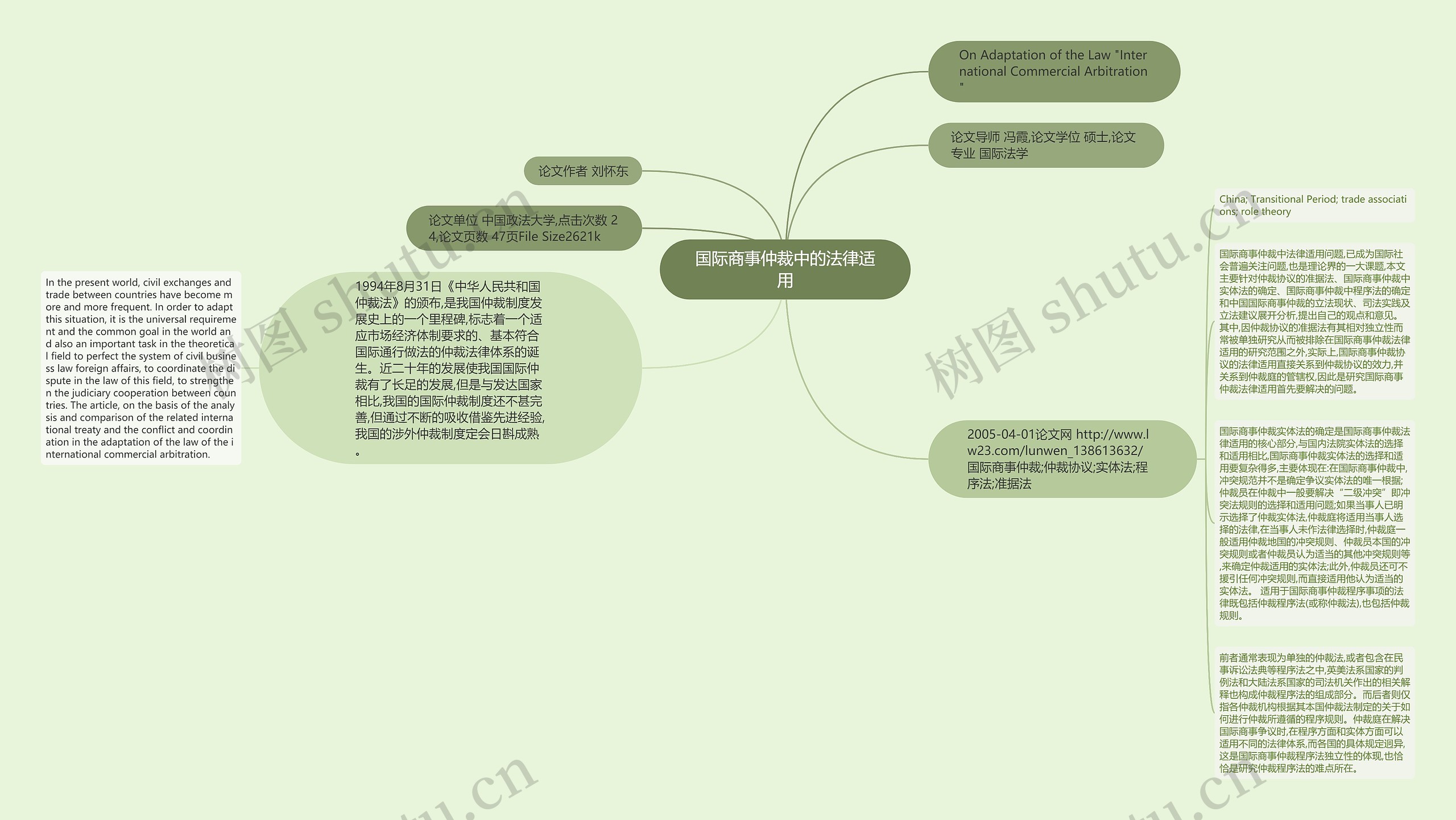 国际商事仲裁中的法律适用思维导图