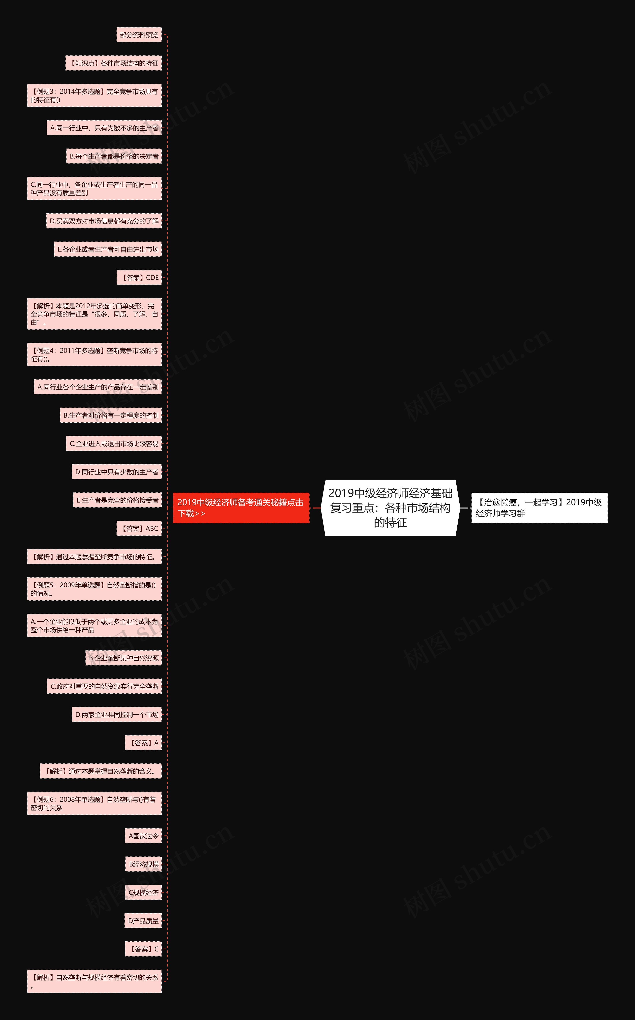 2019中级经济师经济基础复习重点：各种市场结构的特征思维导图