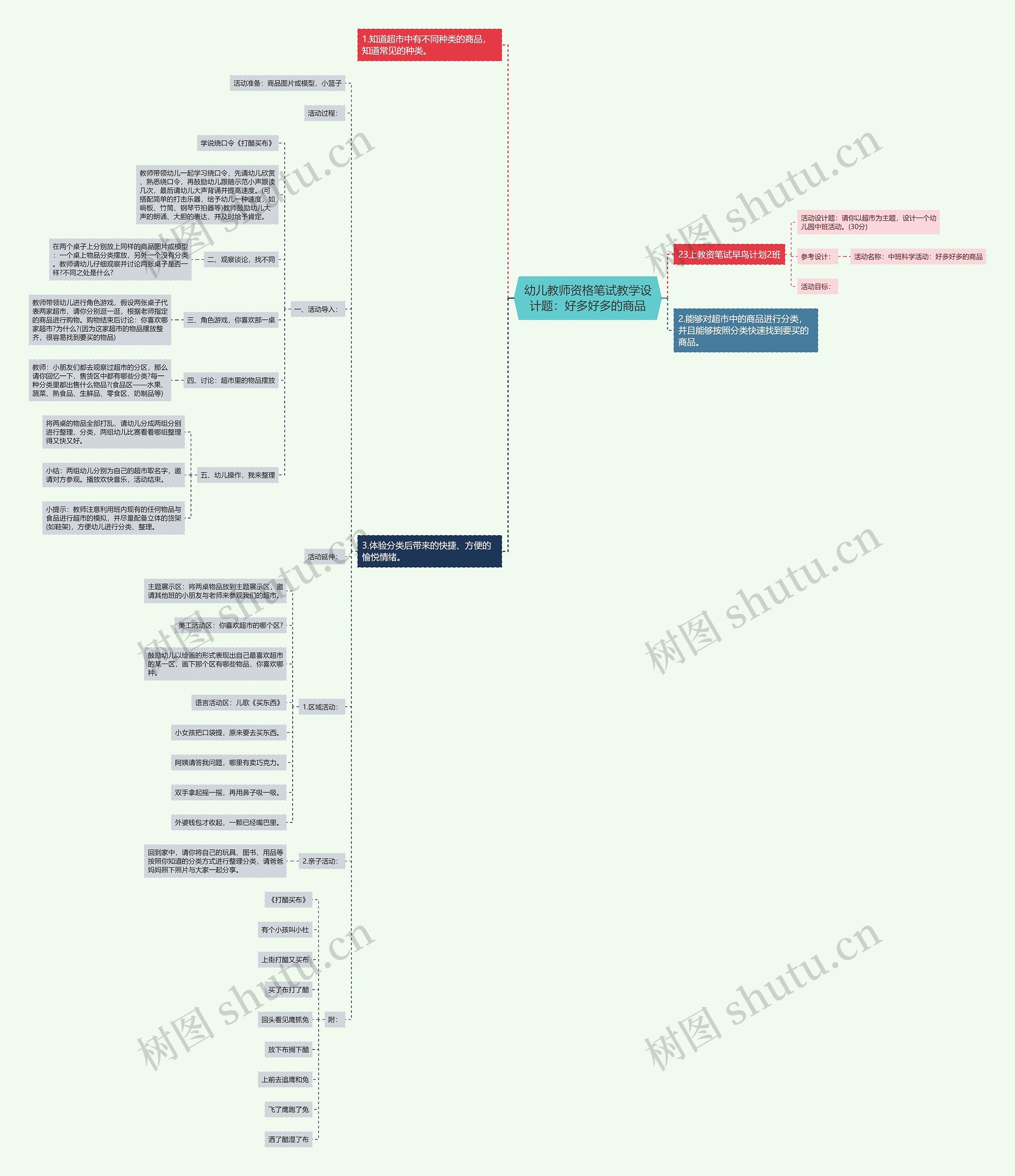 幼儿教师资格笔试教学设计题：好多好多的商品思维导图