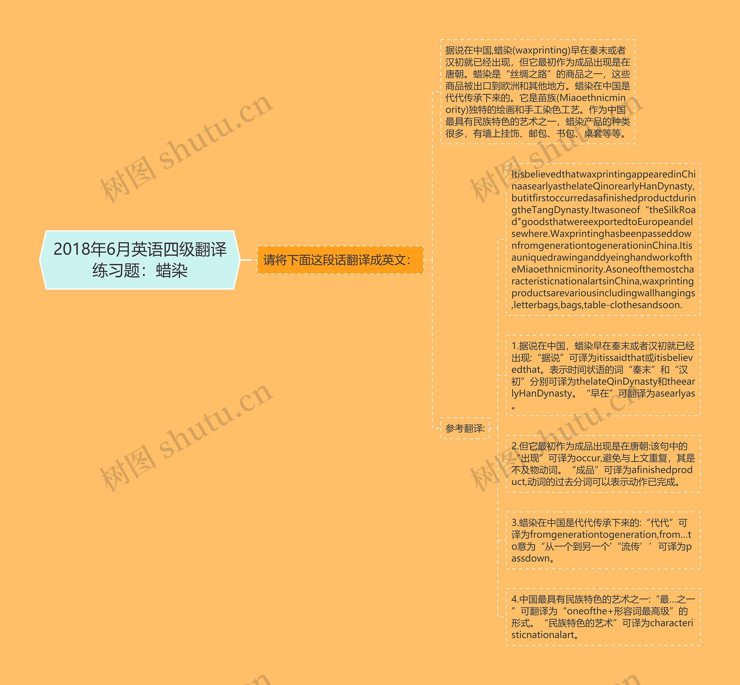 2018年6月英语四级翻译练习题：蜡染思维导图