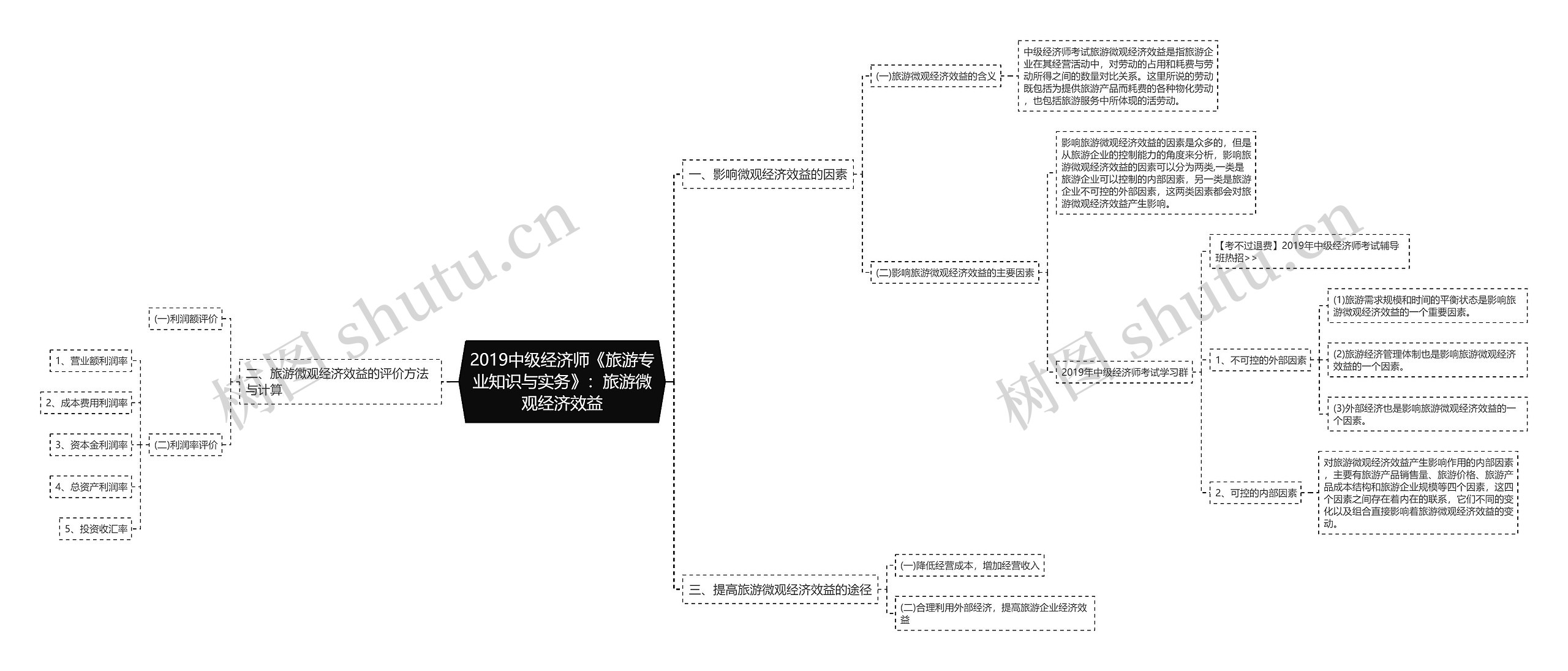 2019中级经济师《旅游专业知识与实务》：旅游微观经济效益思维导图