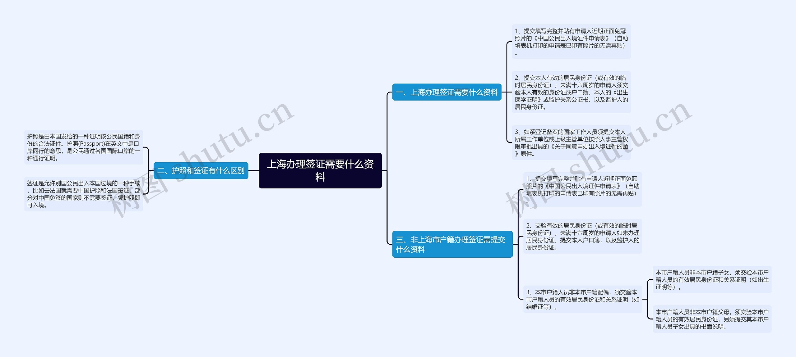 上海办理签证需要什么资料