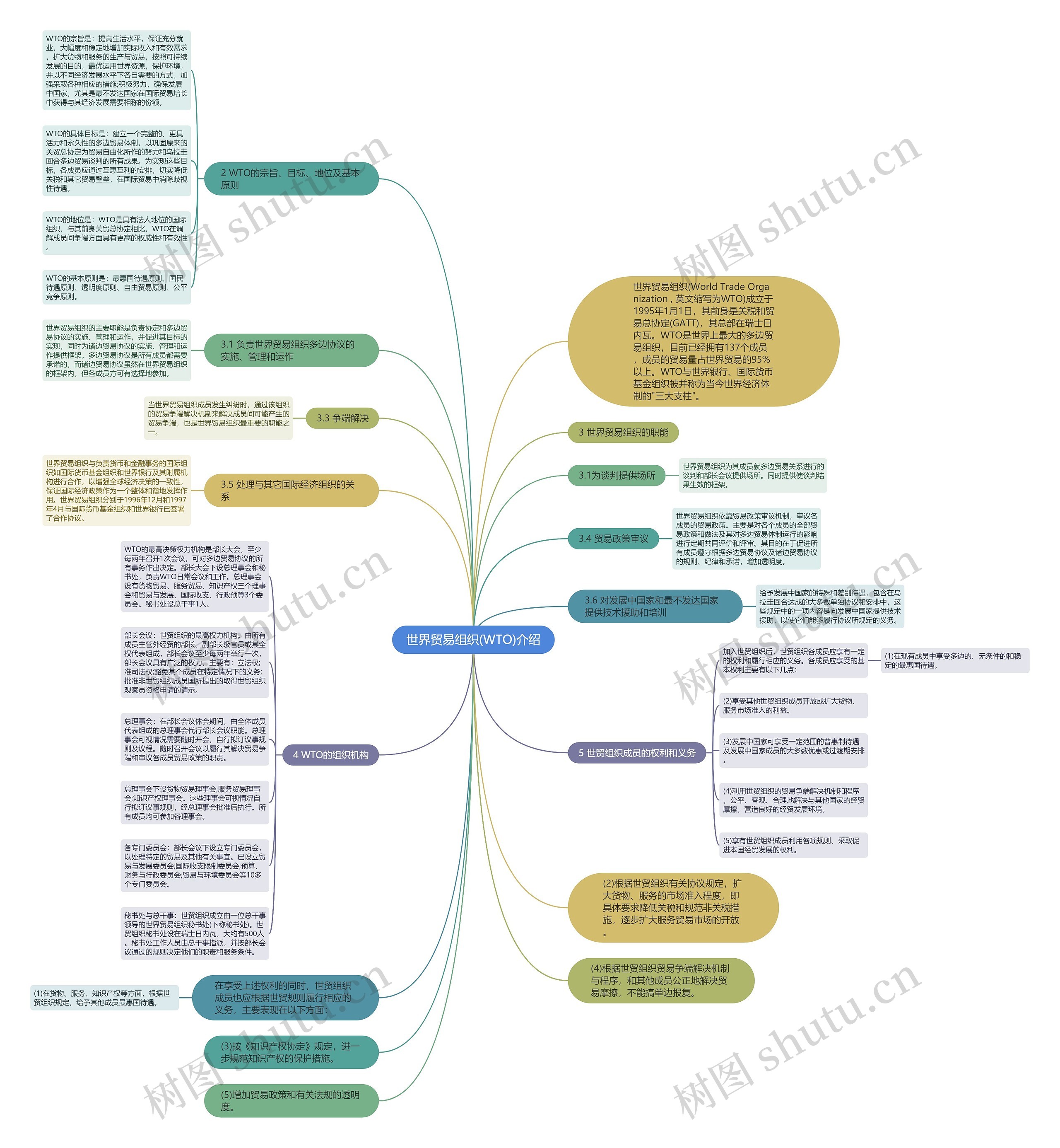世界贸易组织(WTO)介绍思维导图