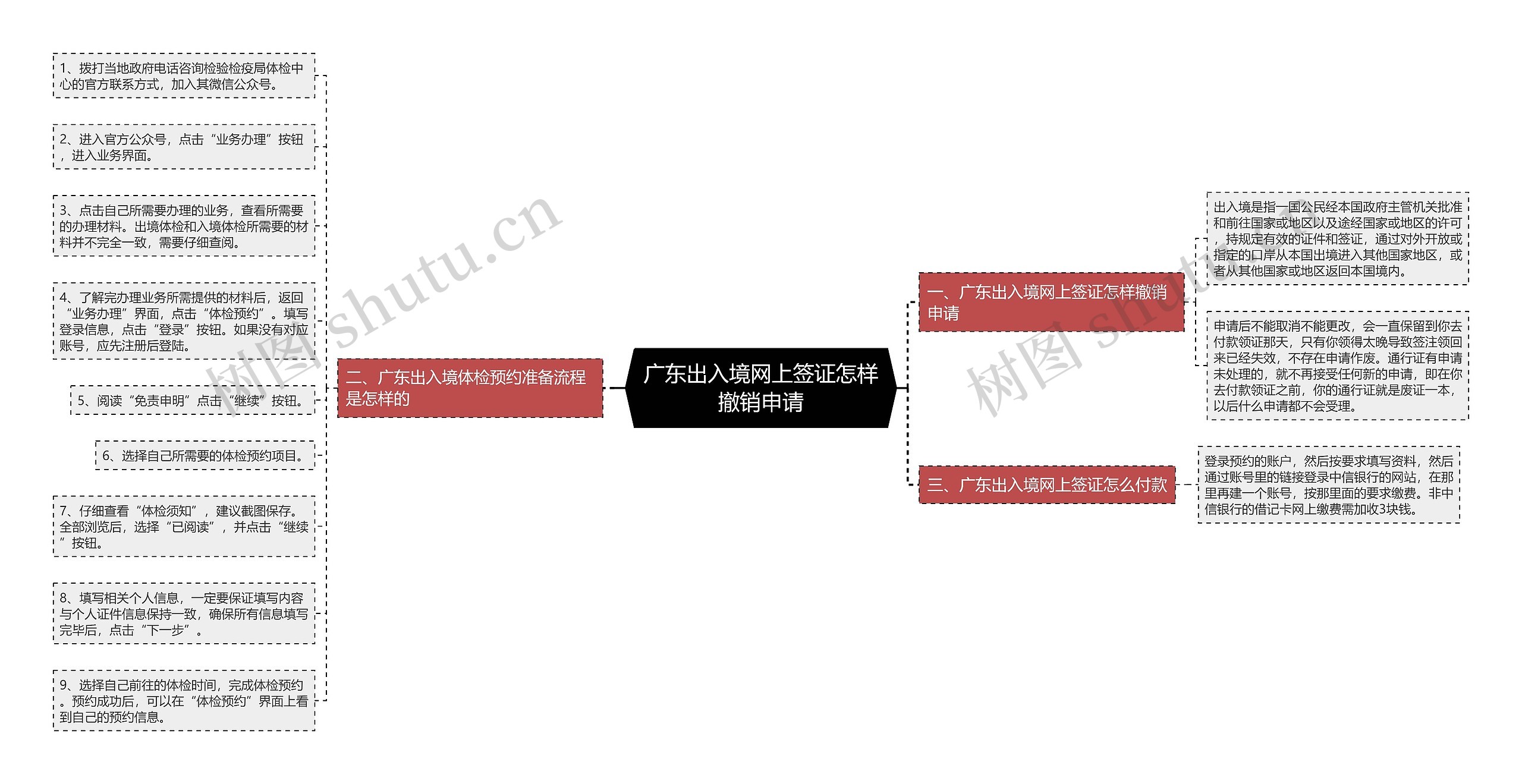 广东出入境网上签证怎样撤销申请思维导图