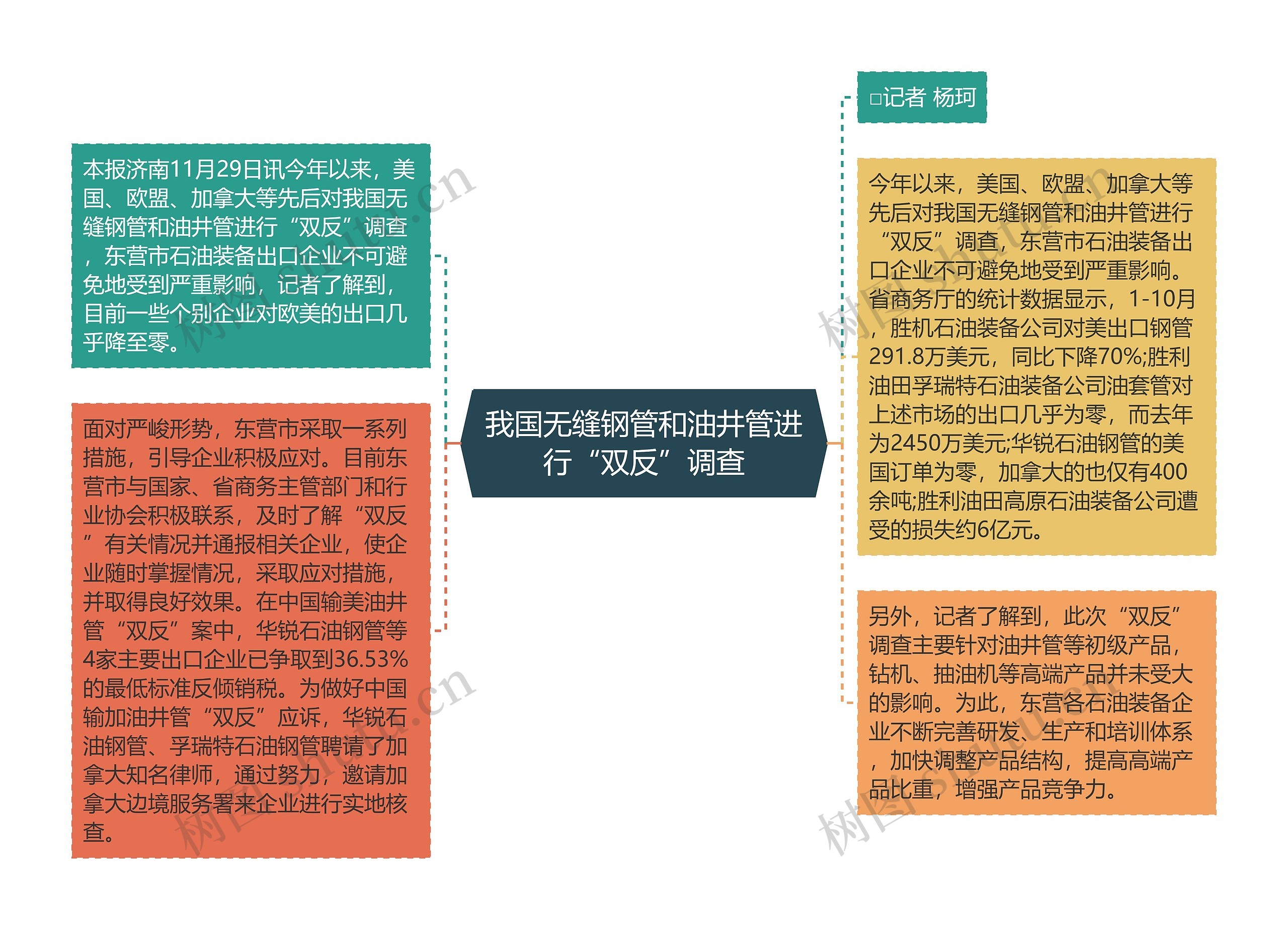 我国无缝钢管和油井管进行“双反”调查思维导图