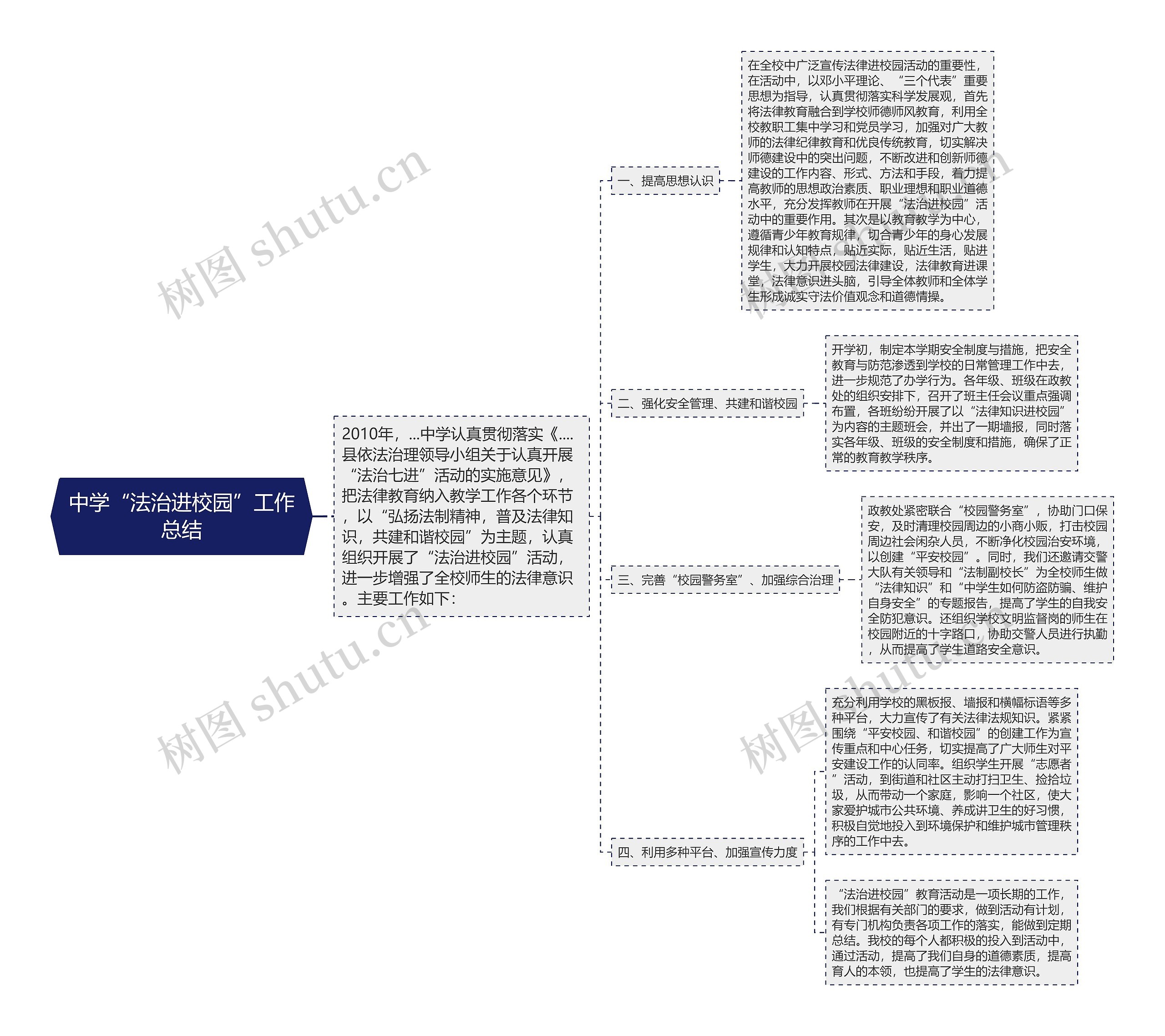 中学“法治进校园”工作总结思维导图