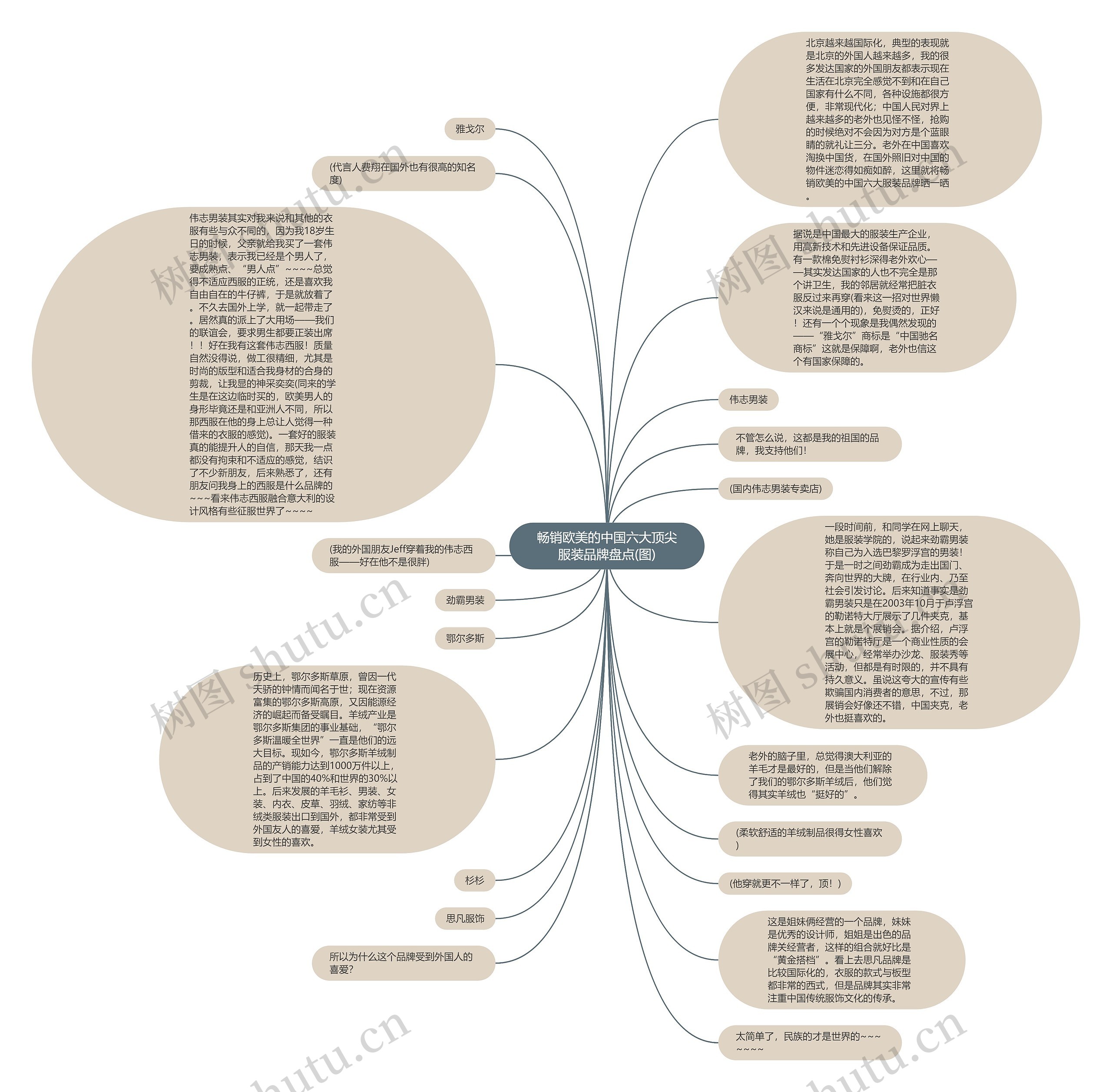 畅销欧美的中国六大顶尖服装品牌盘点(图)思维导图