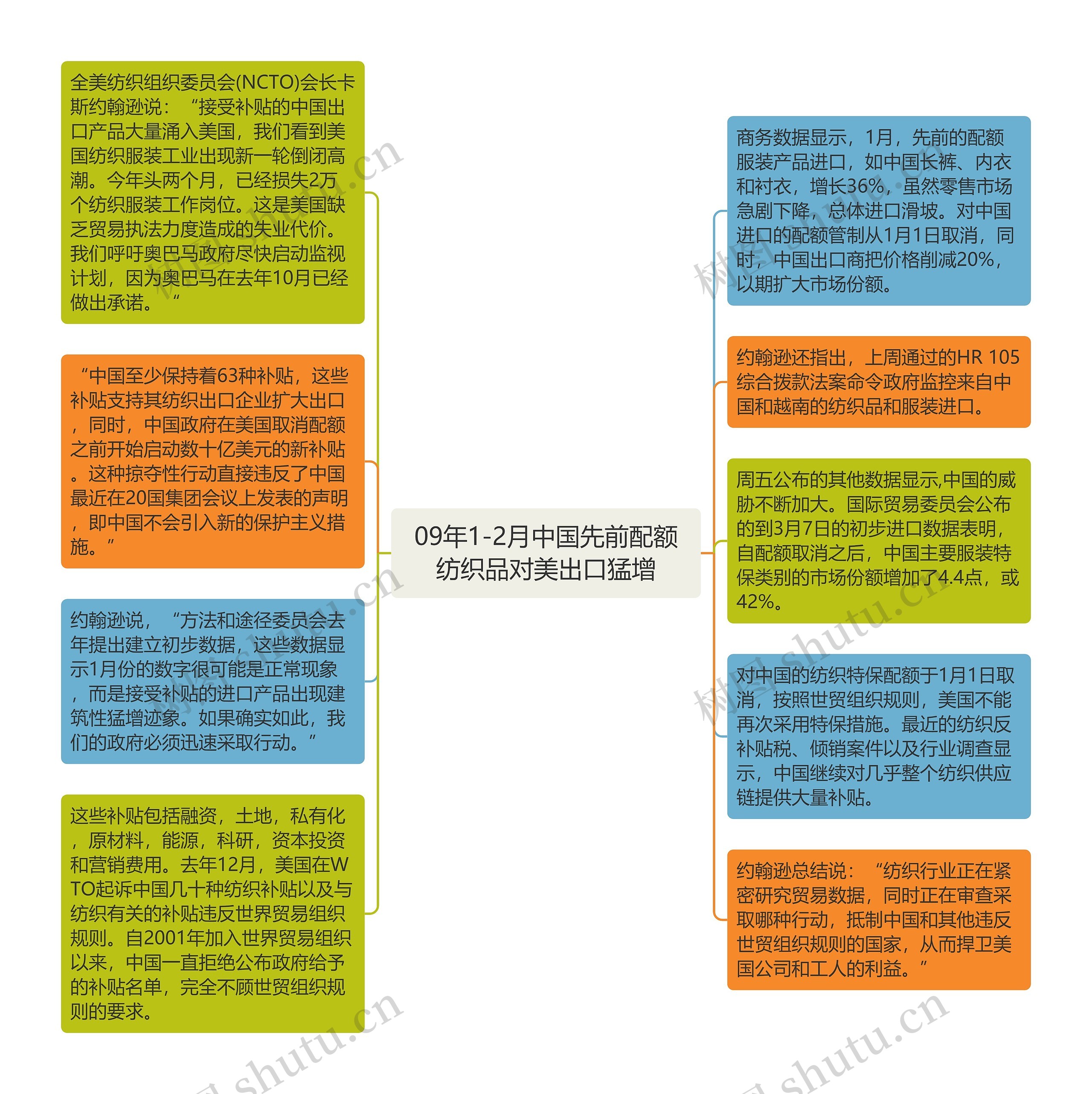 09年1-2月中国先前配额纺织品对美出口猛增思维导图